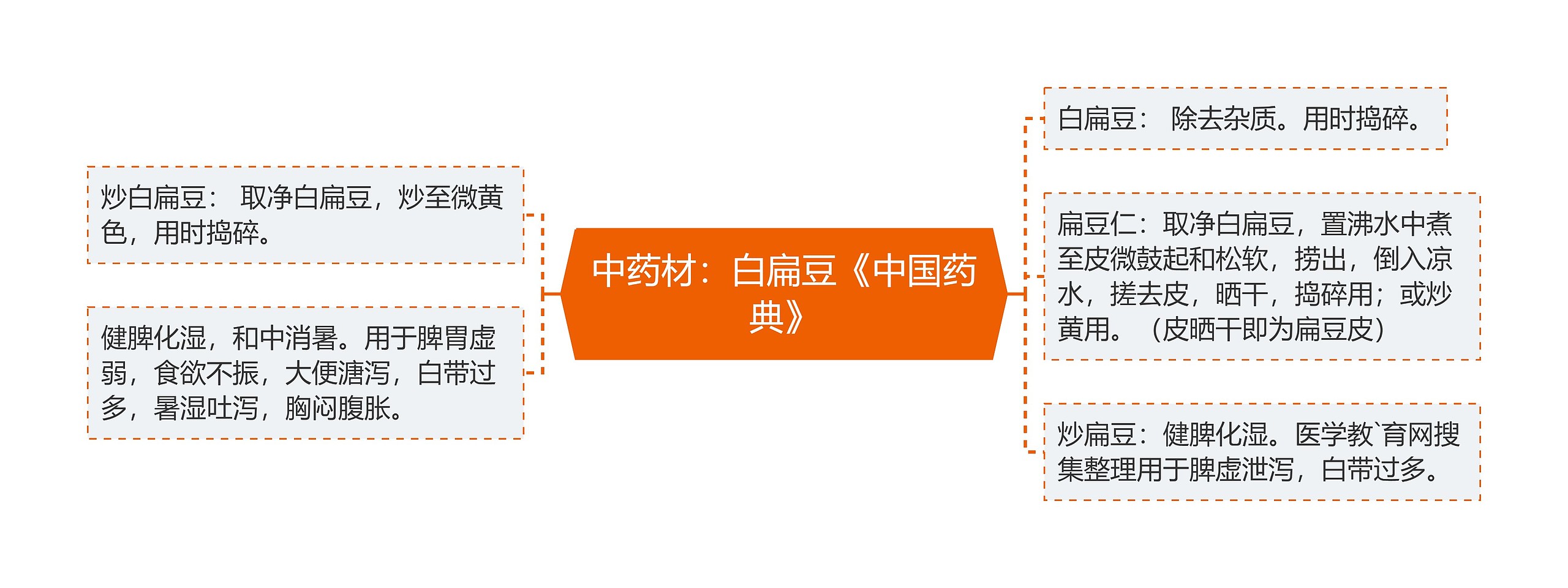 中药材:白扁豆《中国药典》 中药材:白扁豆《中国药典》