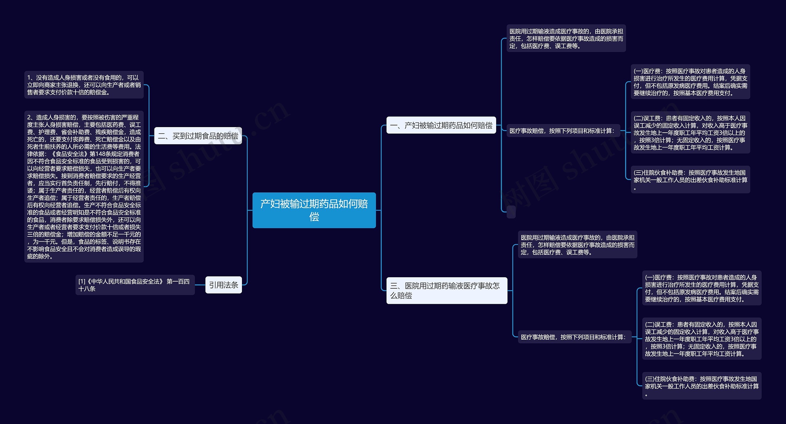 产妇被输过期药品如何赔偿思维导图