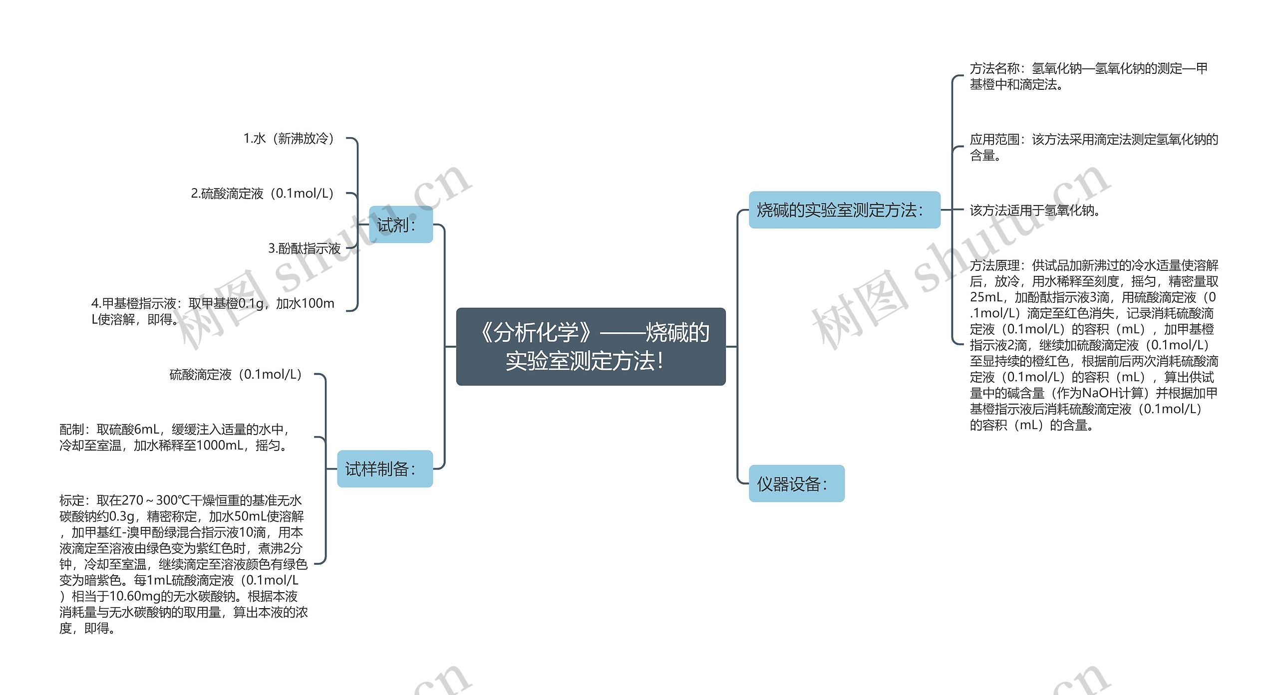 《分析化学》——烧碱的实验室测定方法！