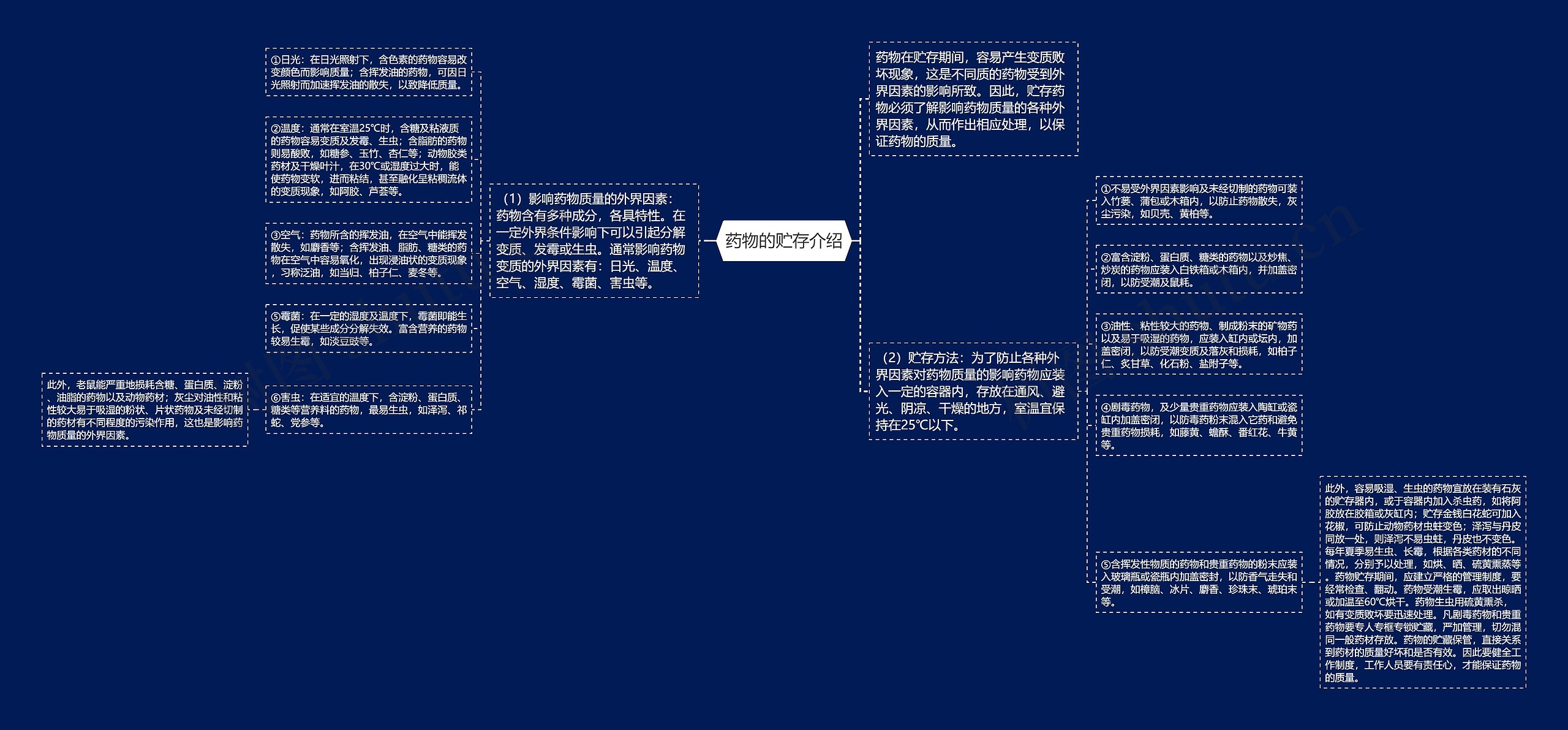 药物的贮存介绍思维导图