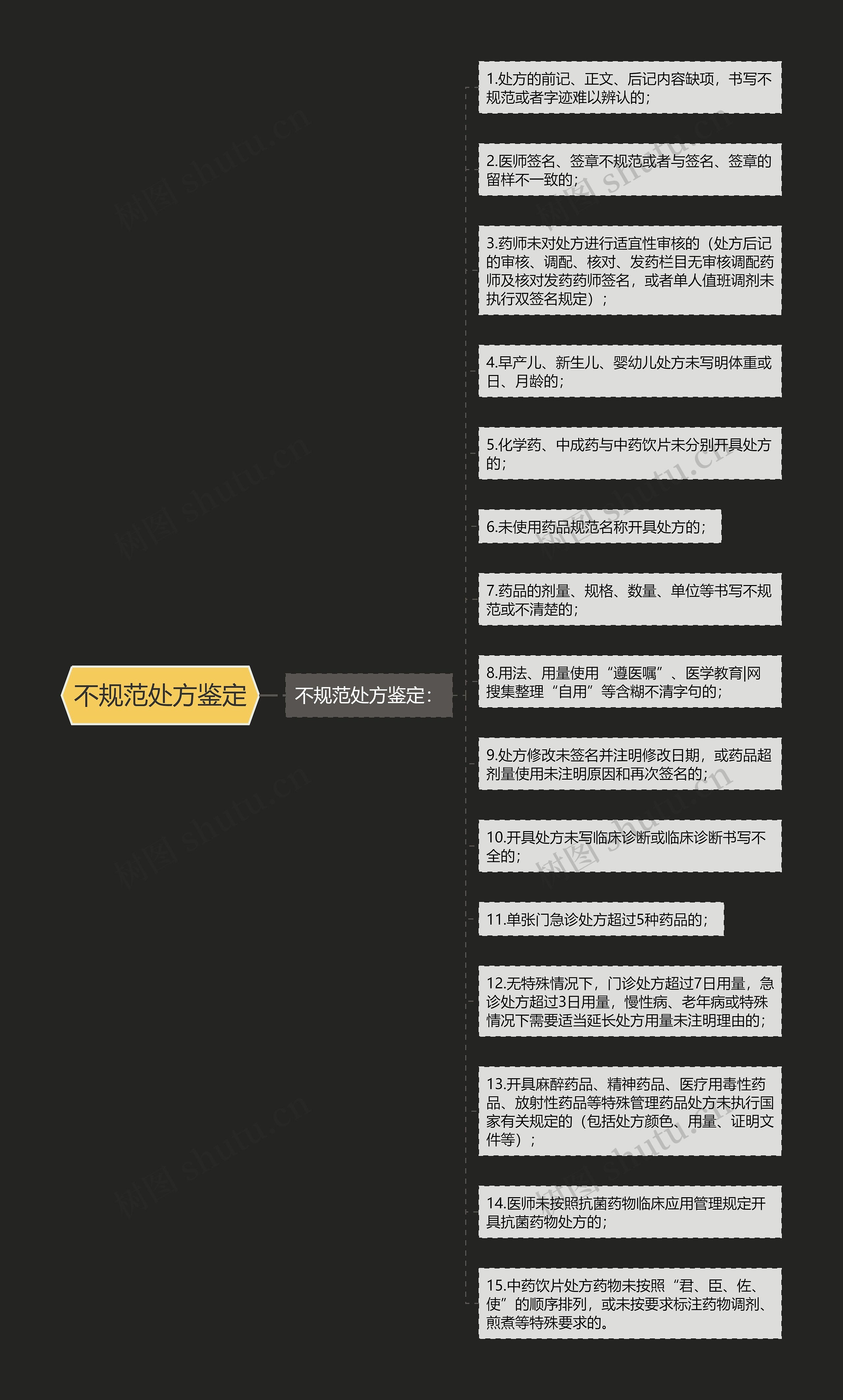 不规范处方鉴定思维导图