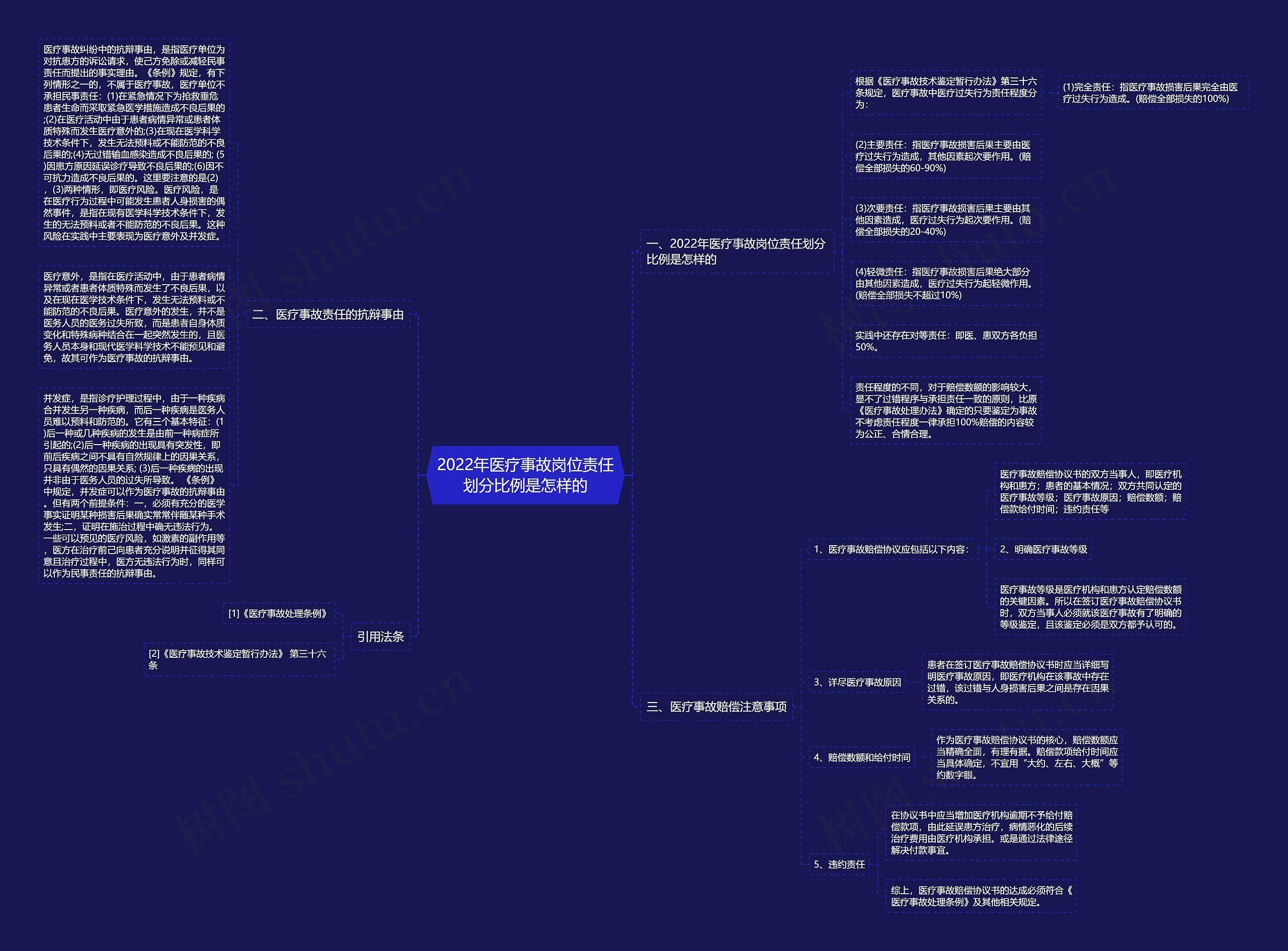 2022年医疗事故岗位责任划分比例是怎样的思维导图