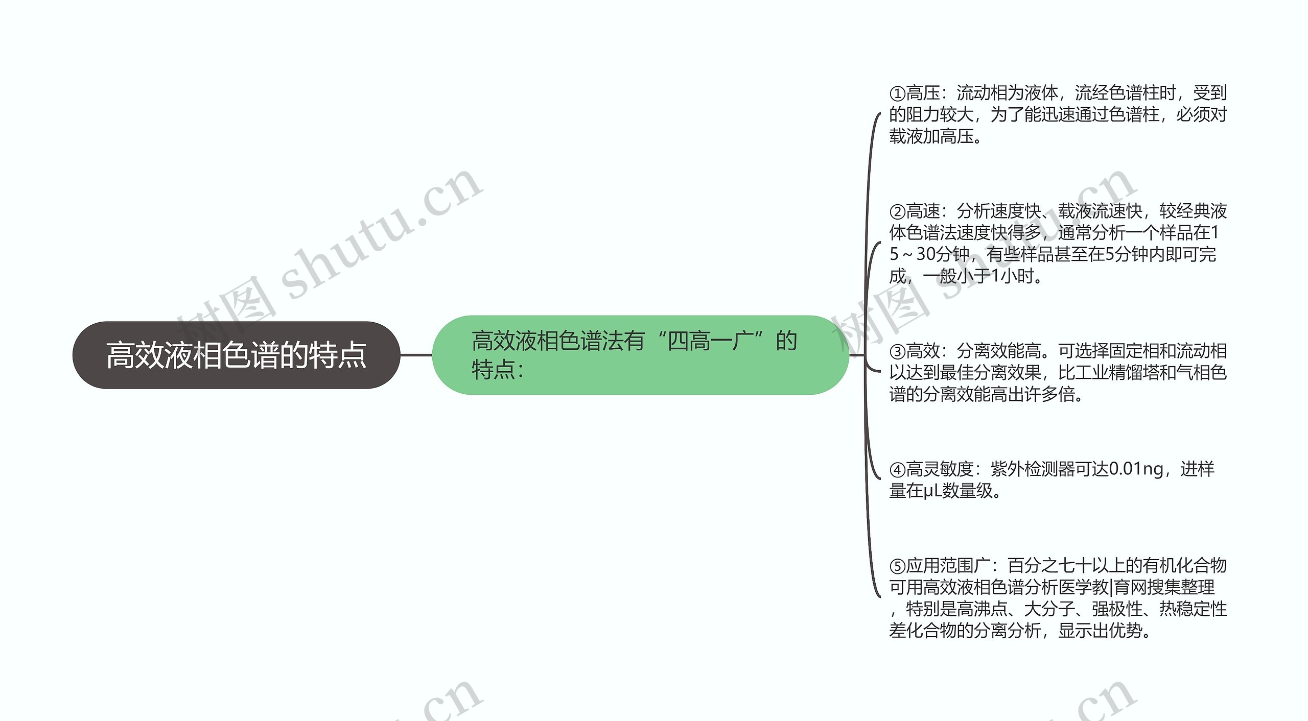 高效液相色谱的特点思维导图