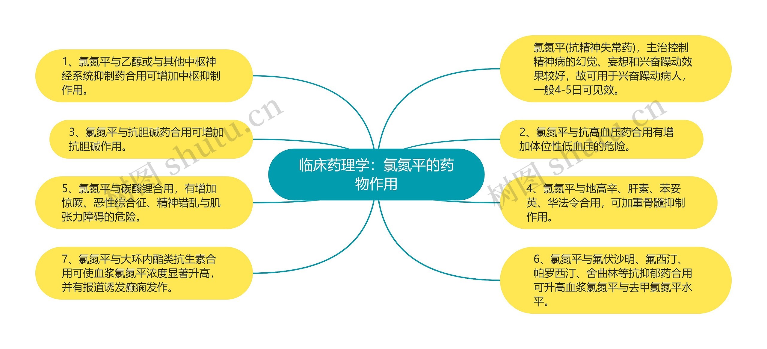 临床药理学：氯氮平的药物作用思维导图