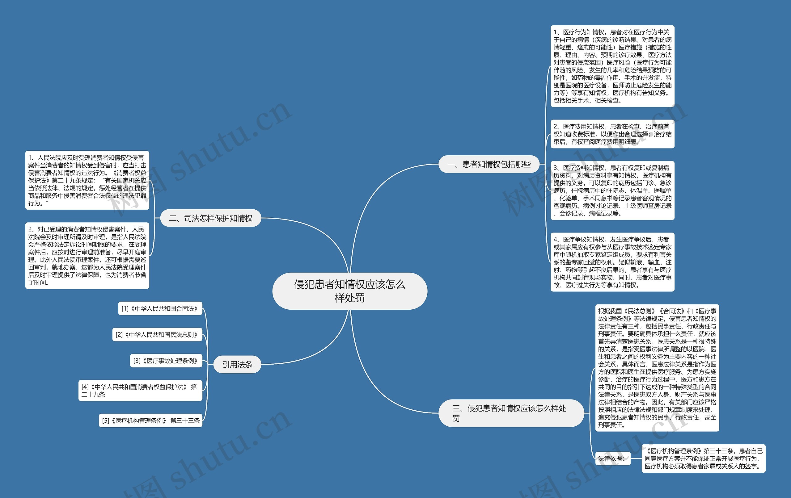 侵犯患者知情权应该怎么样处罚思维导图