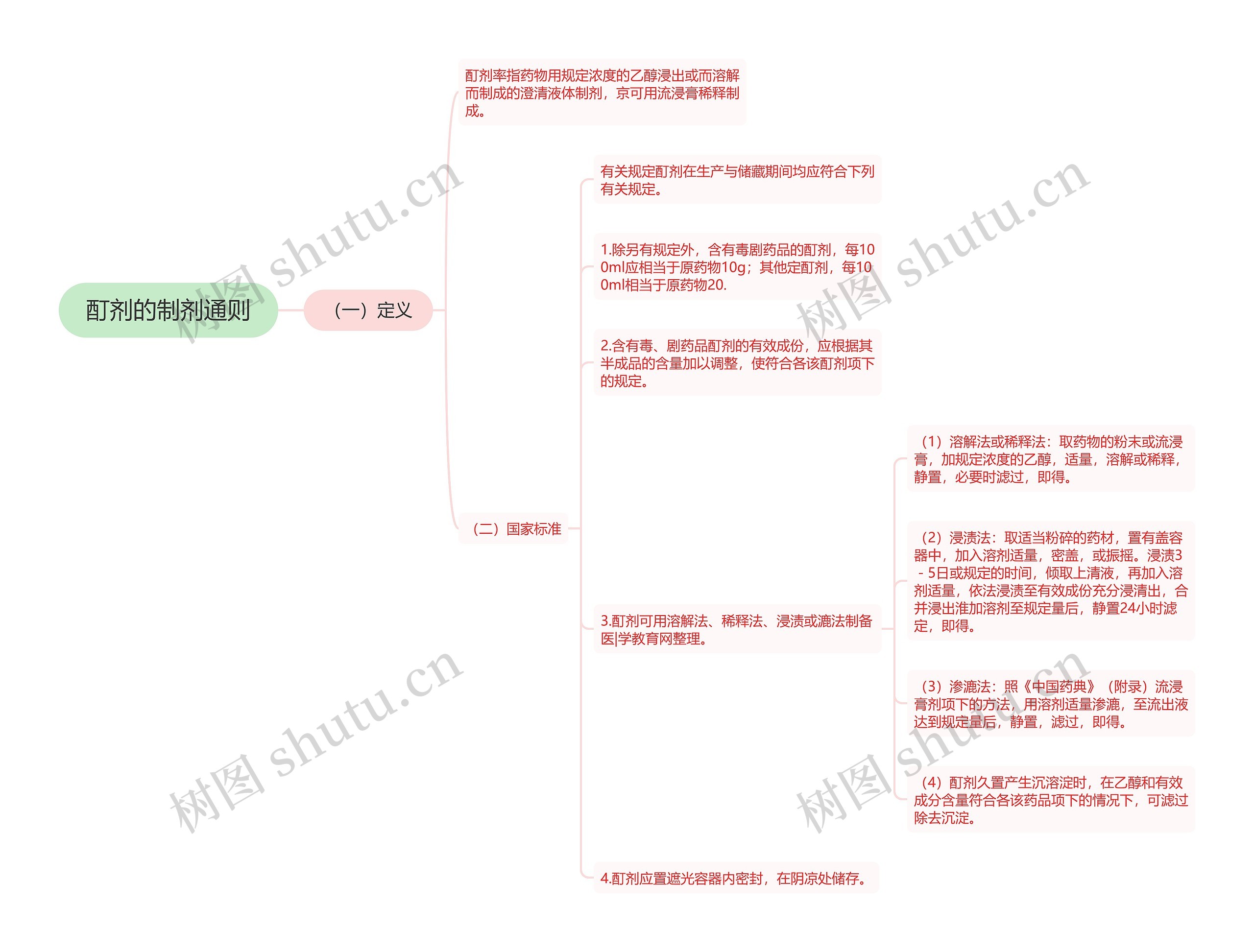 酊剂的制剂通则思维导图