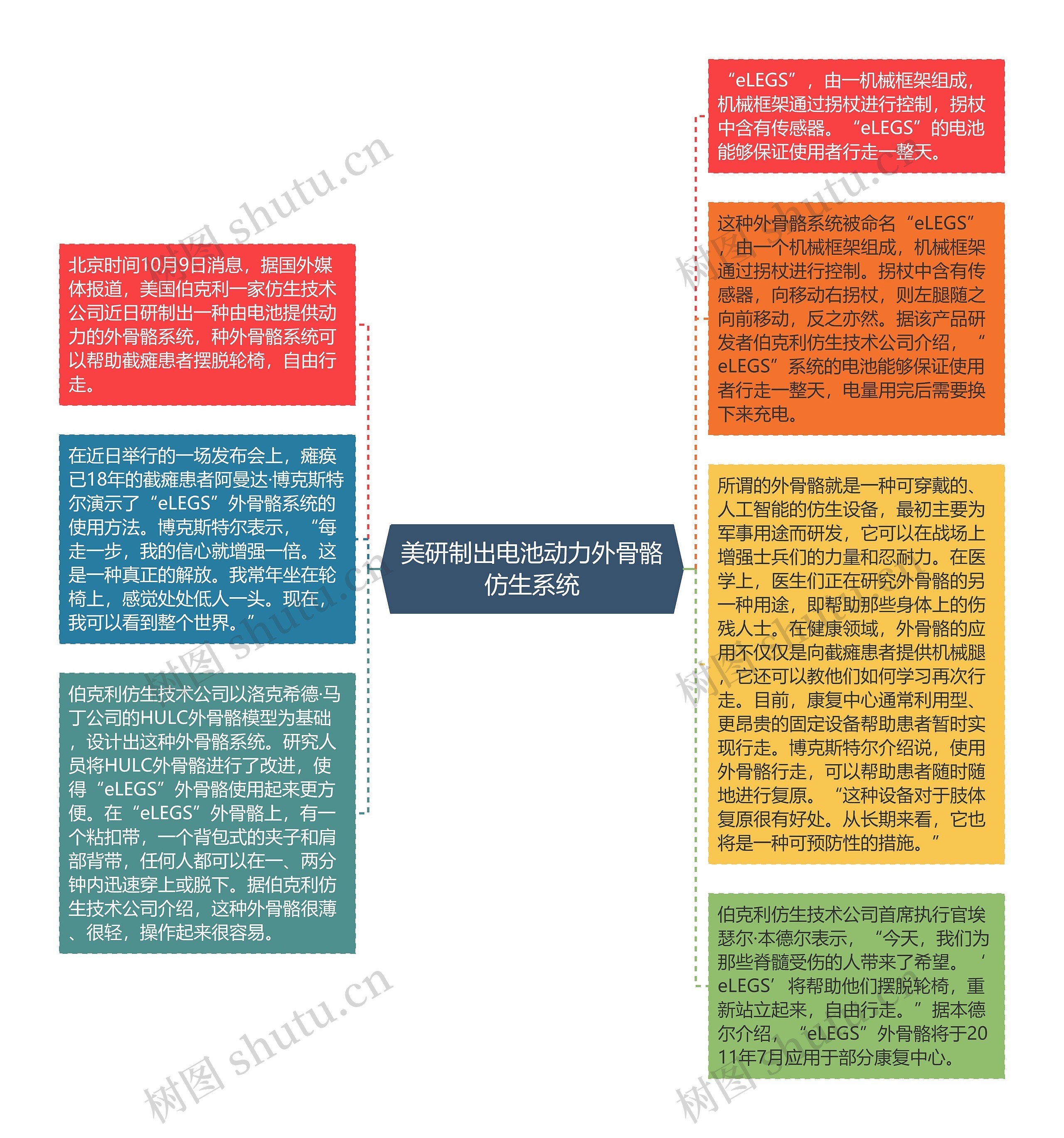 美研制出电池动力外骨骼仿生系统思维导图