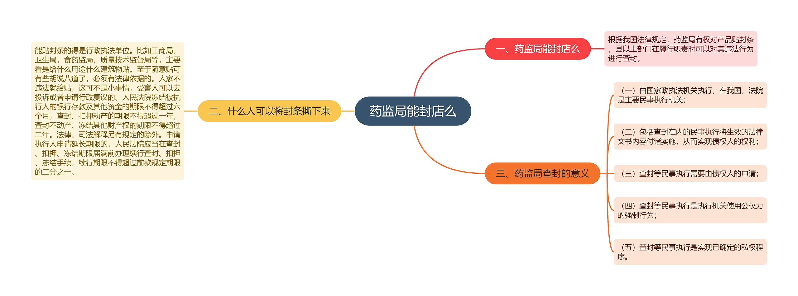 药监局能封店么思维导图