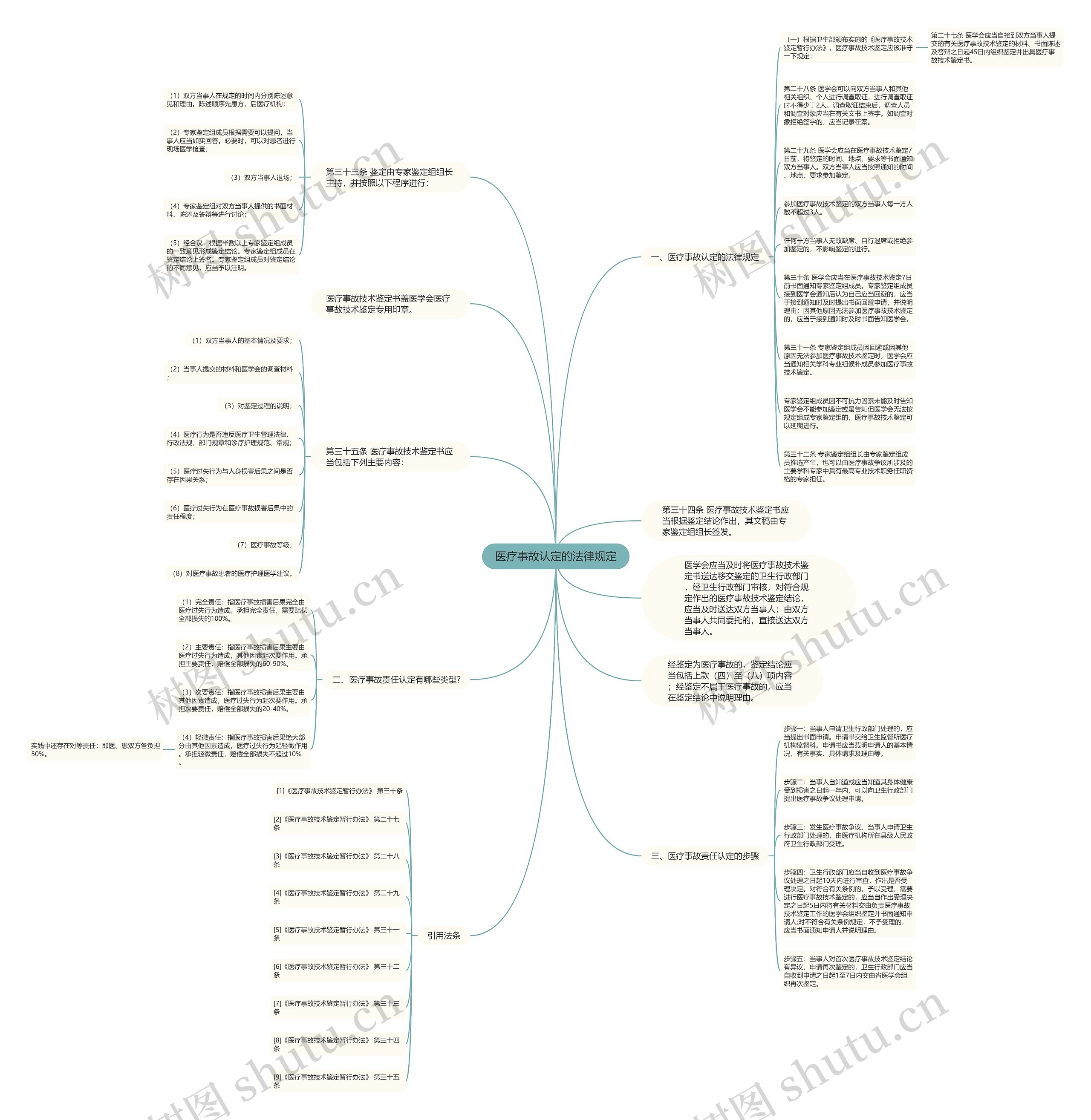 医疗事故认定的法律规定思维导图