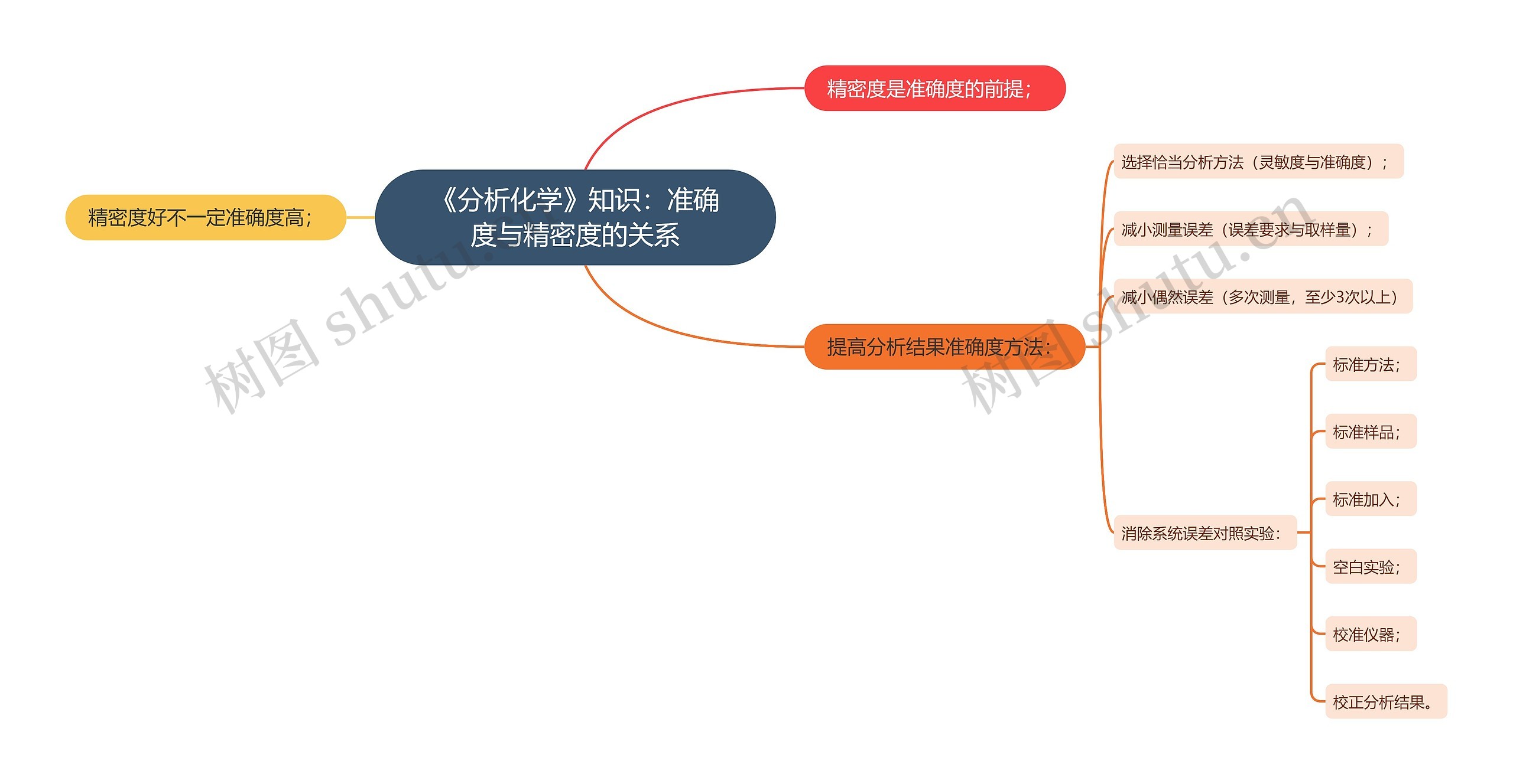 《分析化学》知识：准确度与精密度的关系思维导图