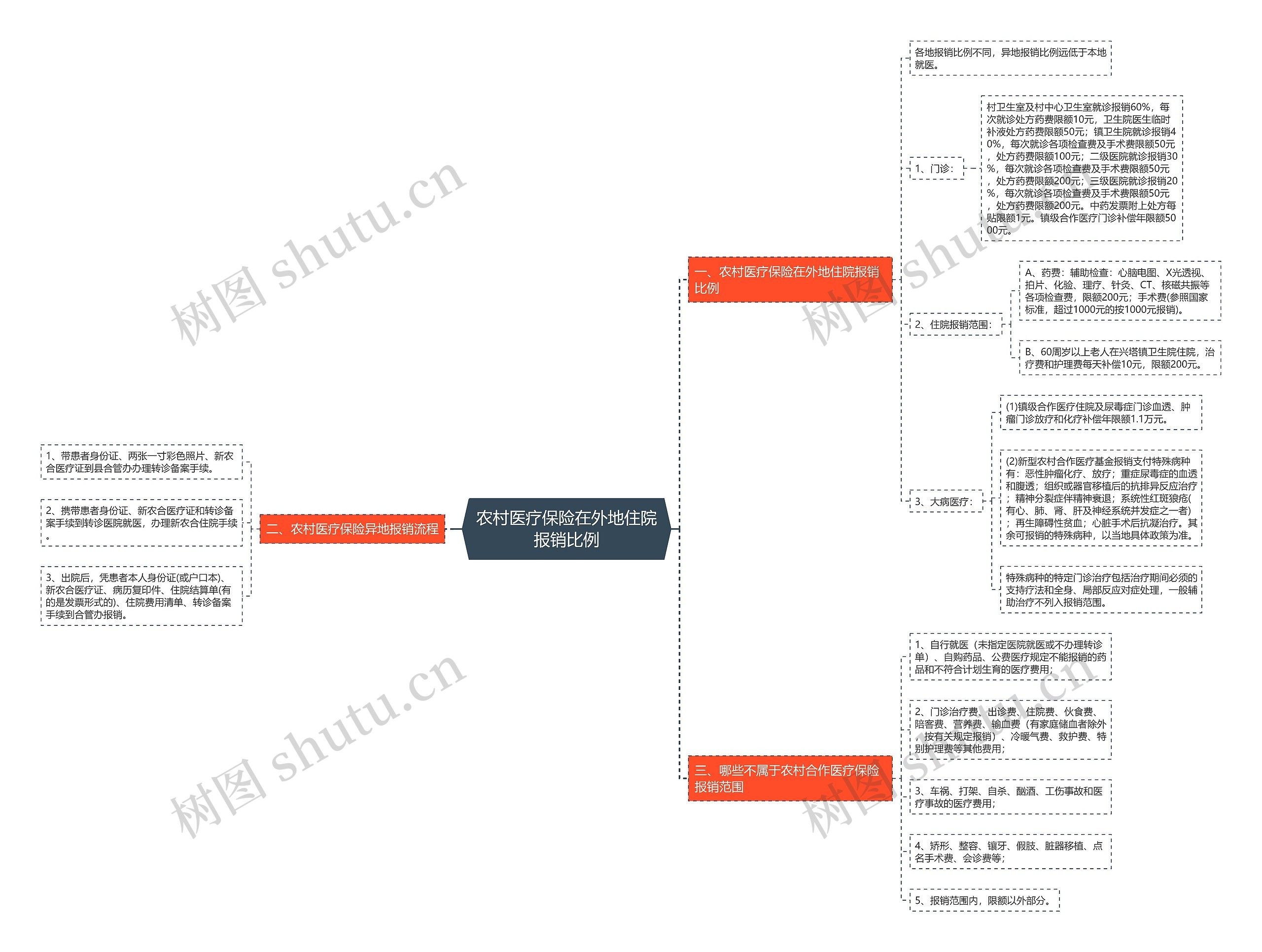 农村医疗保险在外地住院报销比例思维导图