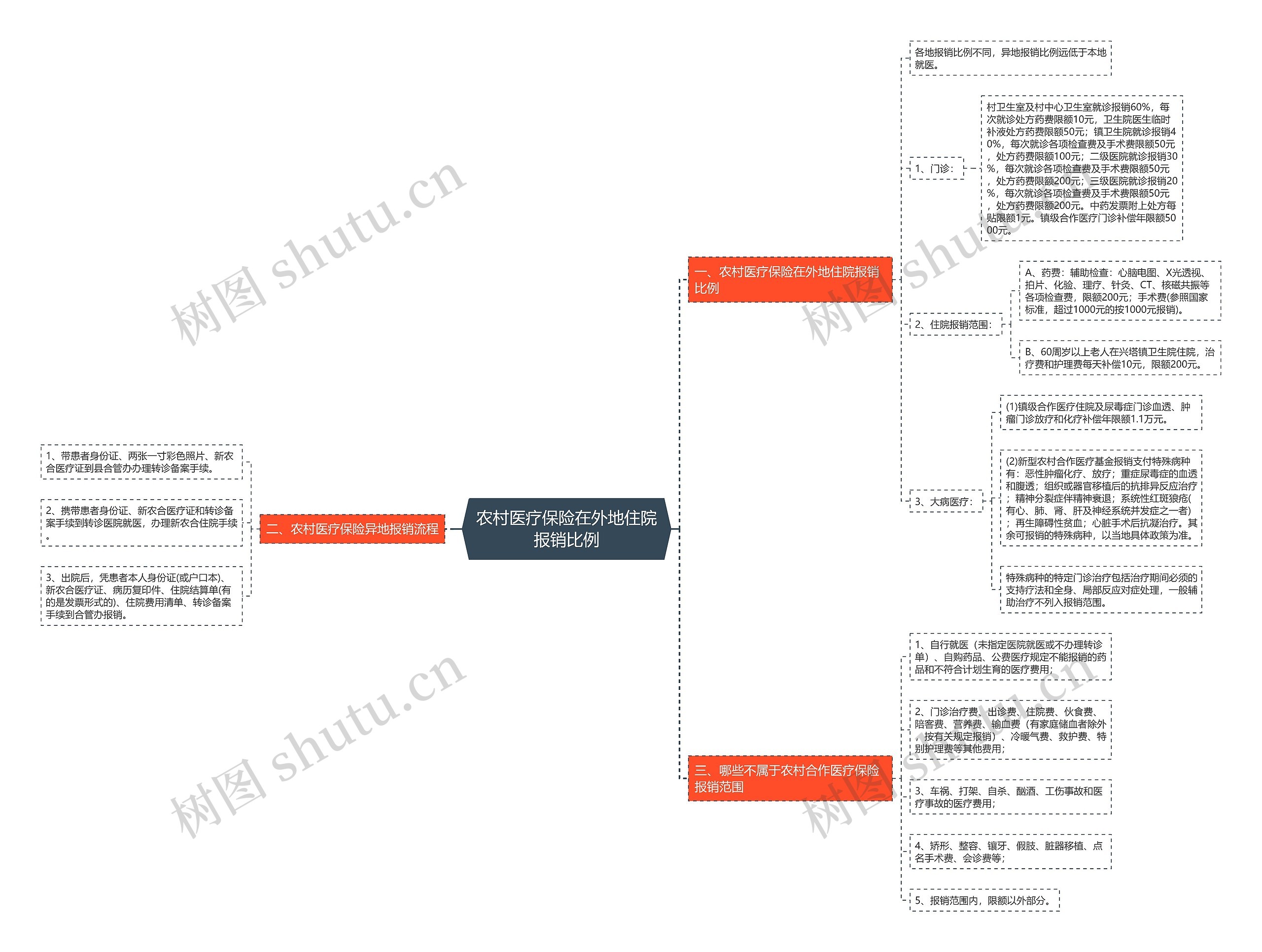 农村医疗保险在外地住院报销比例 农村医疗保险在外地住院报销比例
