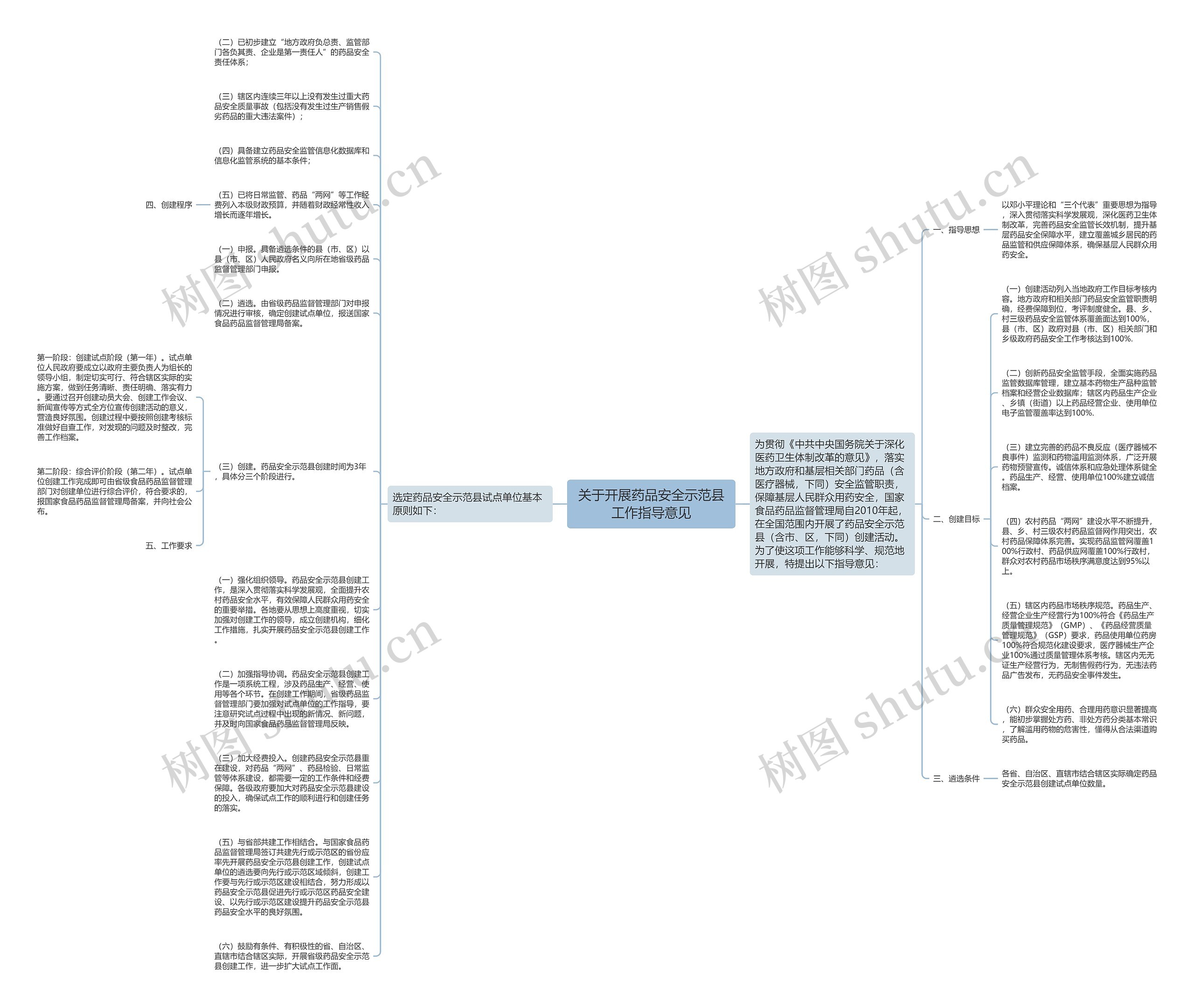 关于开展药品安全示范县工作指导意见思维导图