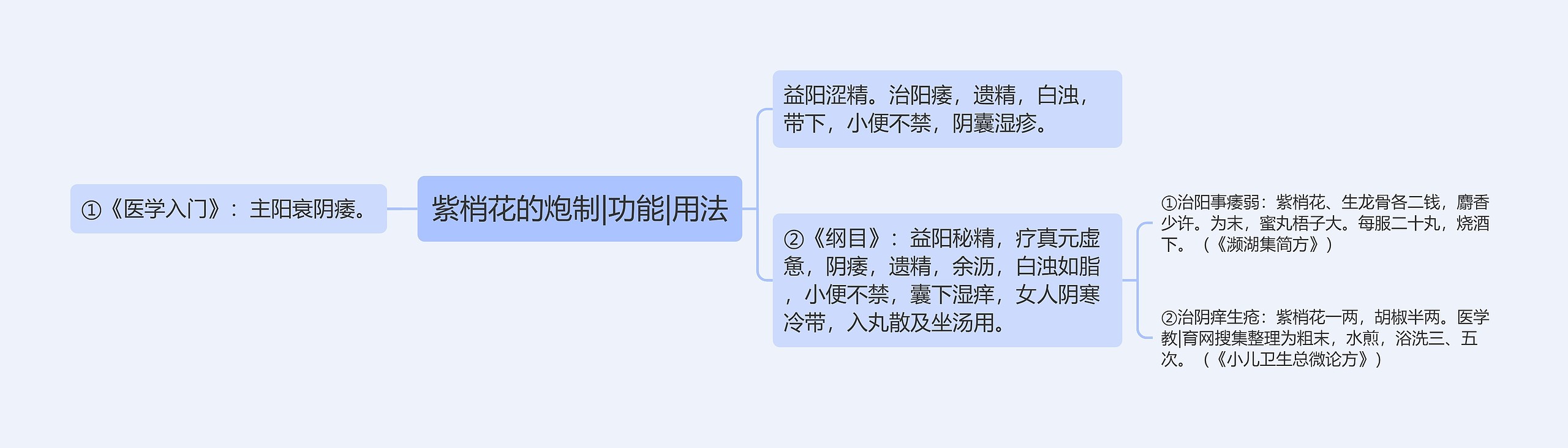 紫梢花的炮制|功能|用法思维导图