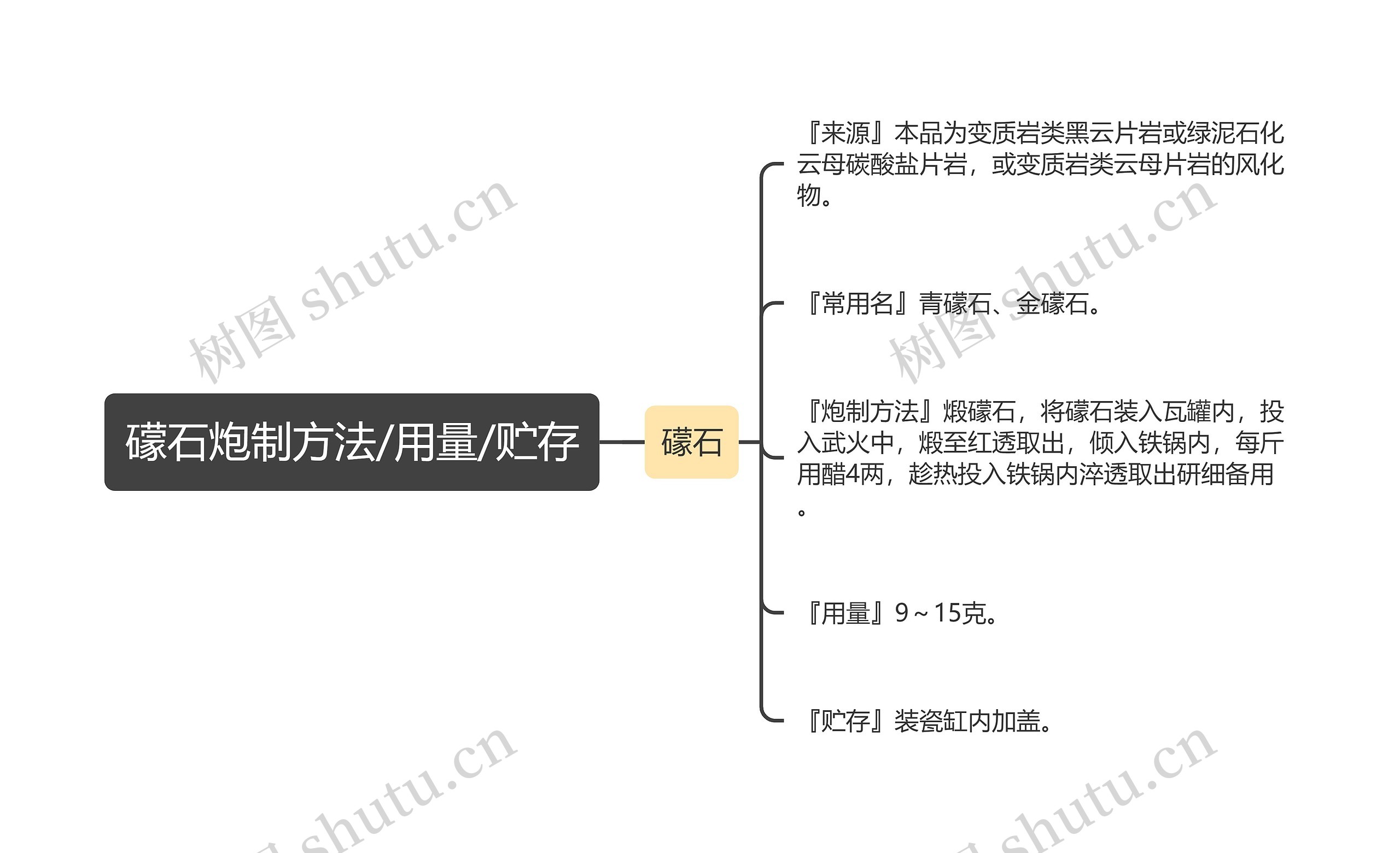 礞石炮制方法/用量/贮存思维导图