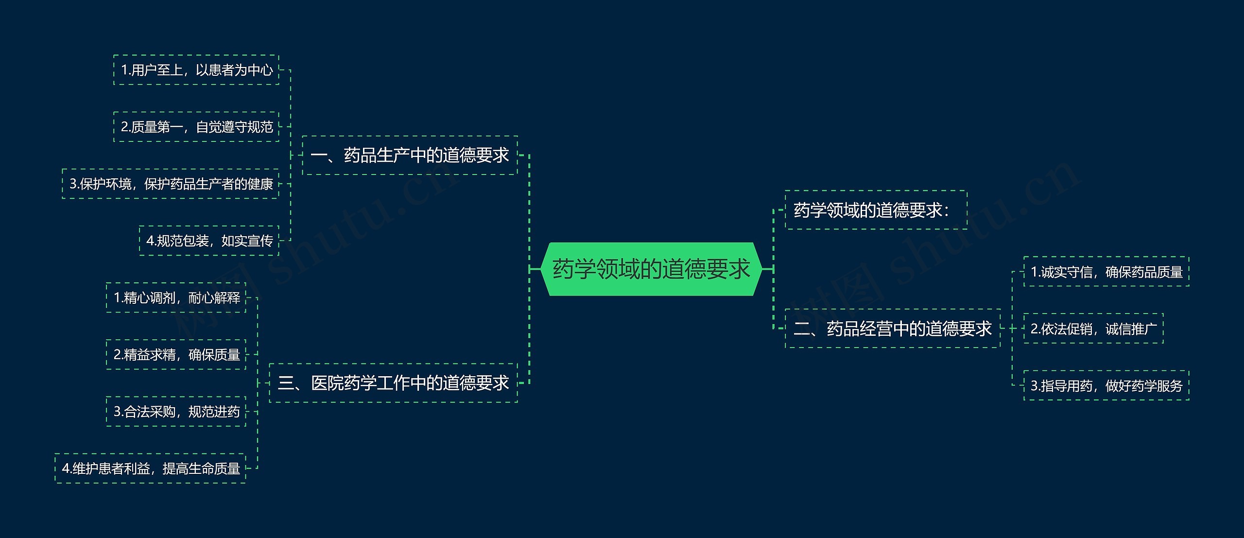 药学领域的道德要求思维导图