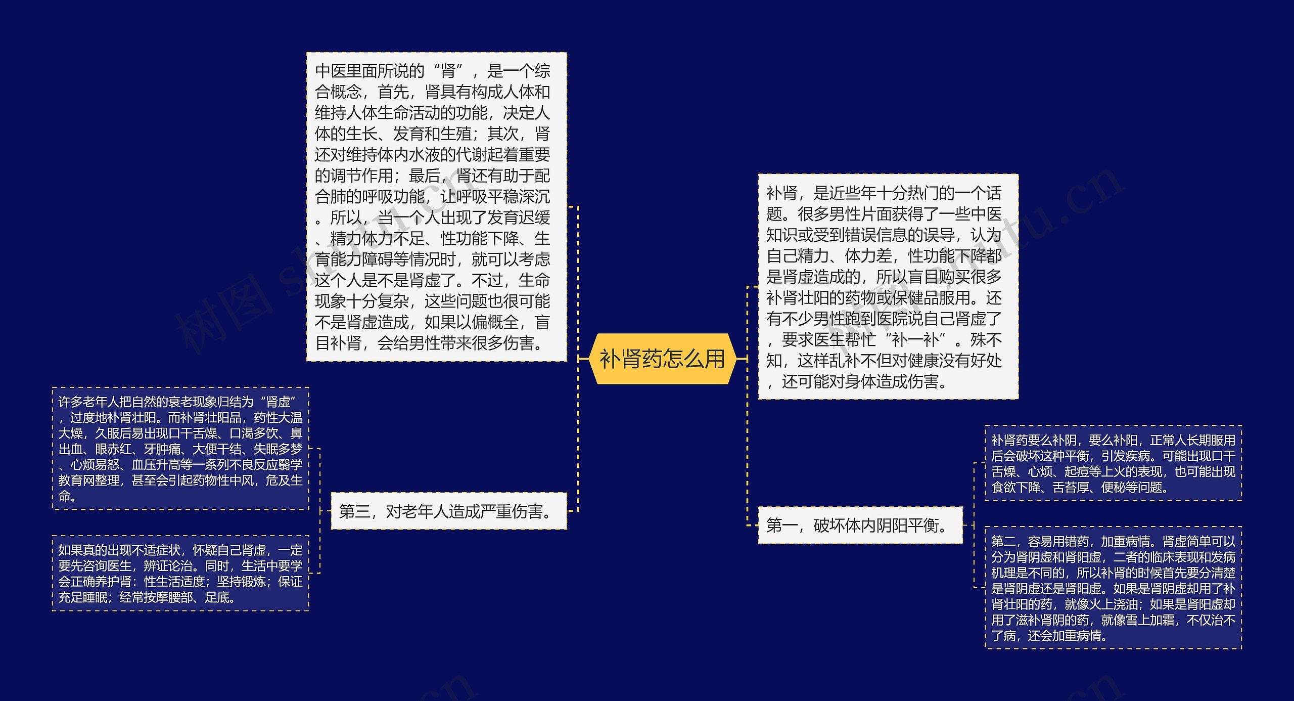 补肾药怎么用思维导图