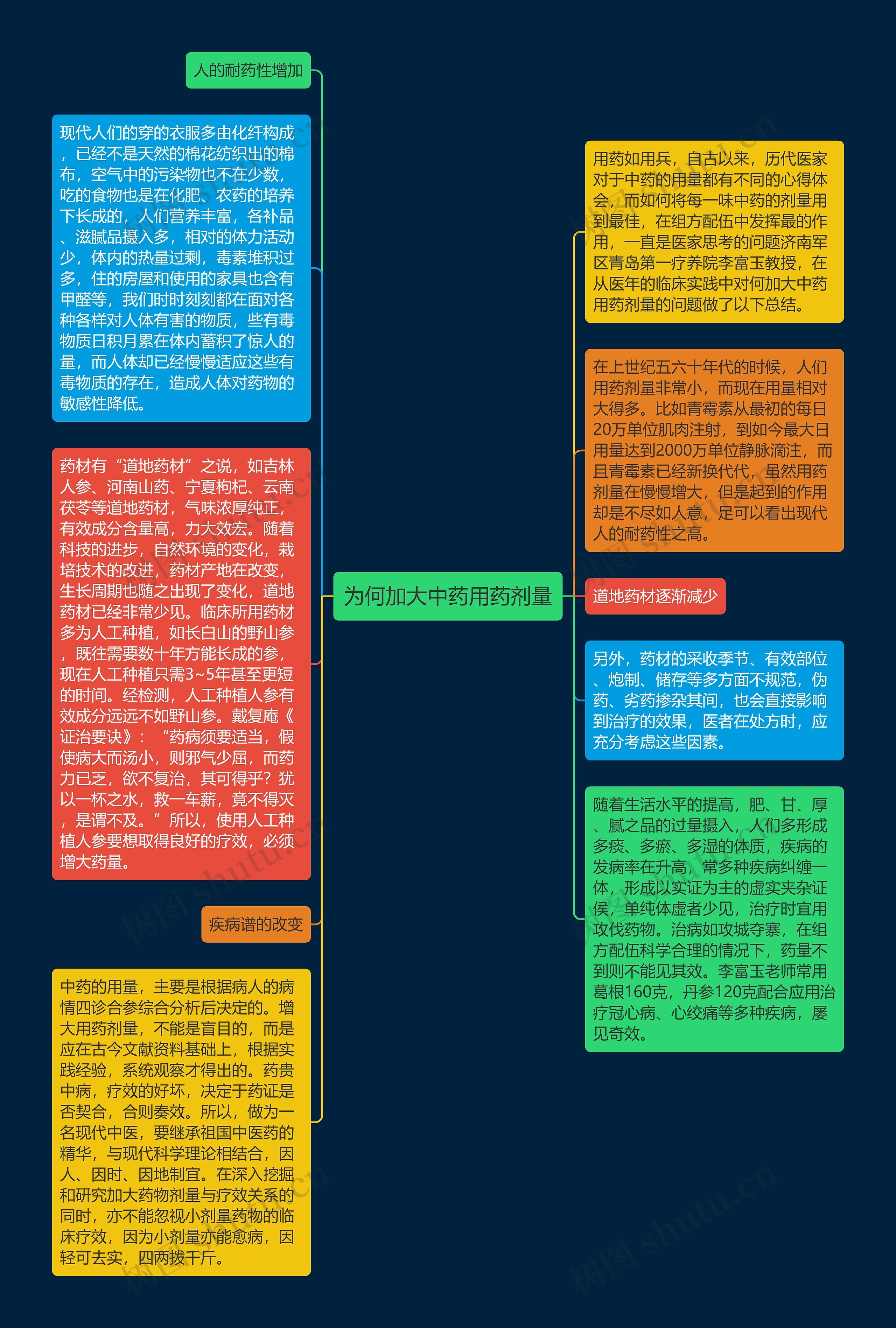 为何加大中药用药剂量思维导图