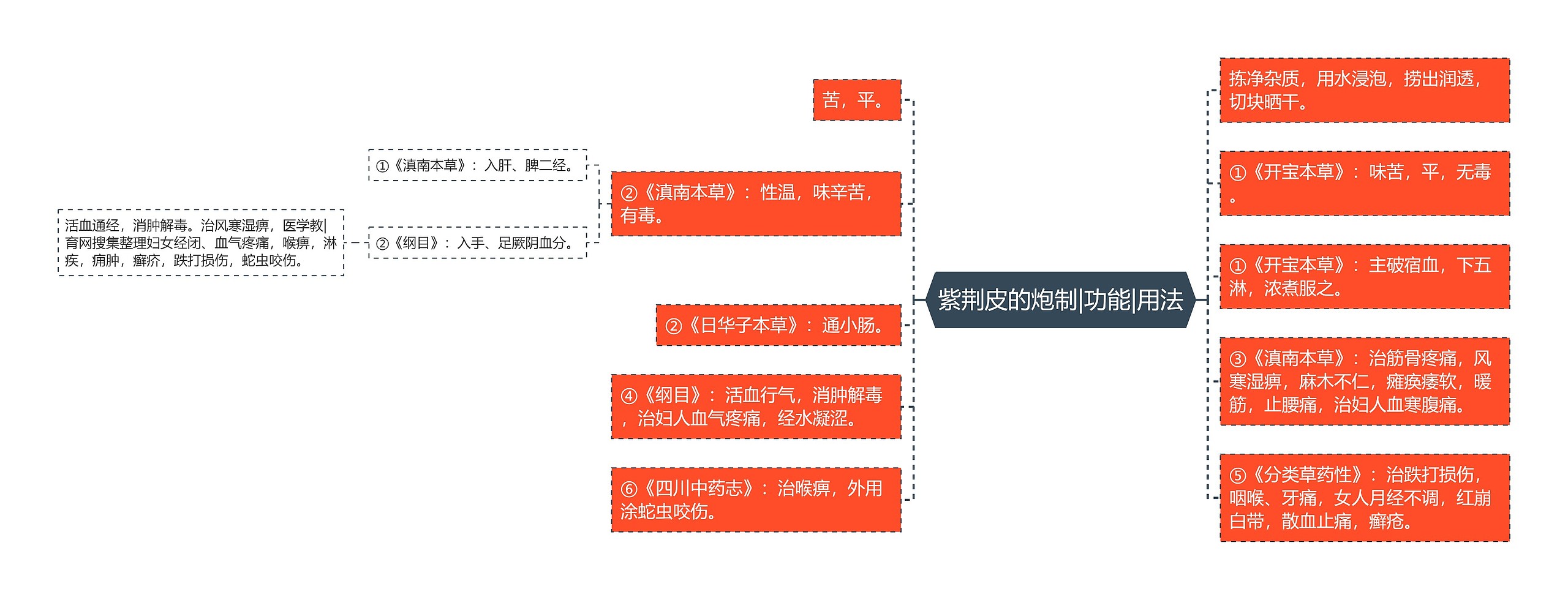 紫荆皮的炮制|功能|用法思维导图