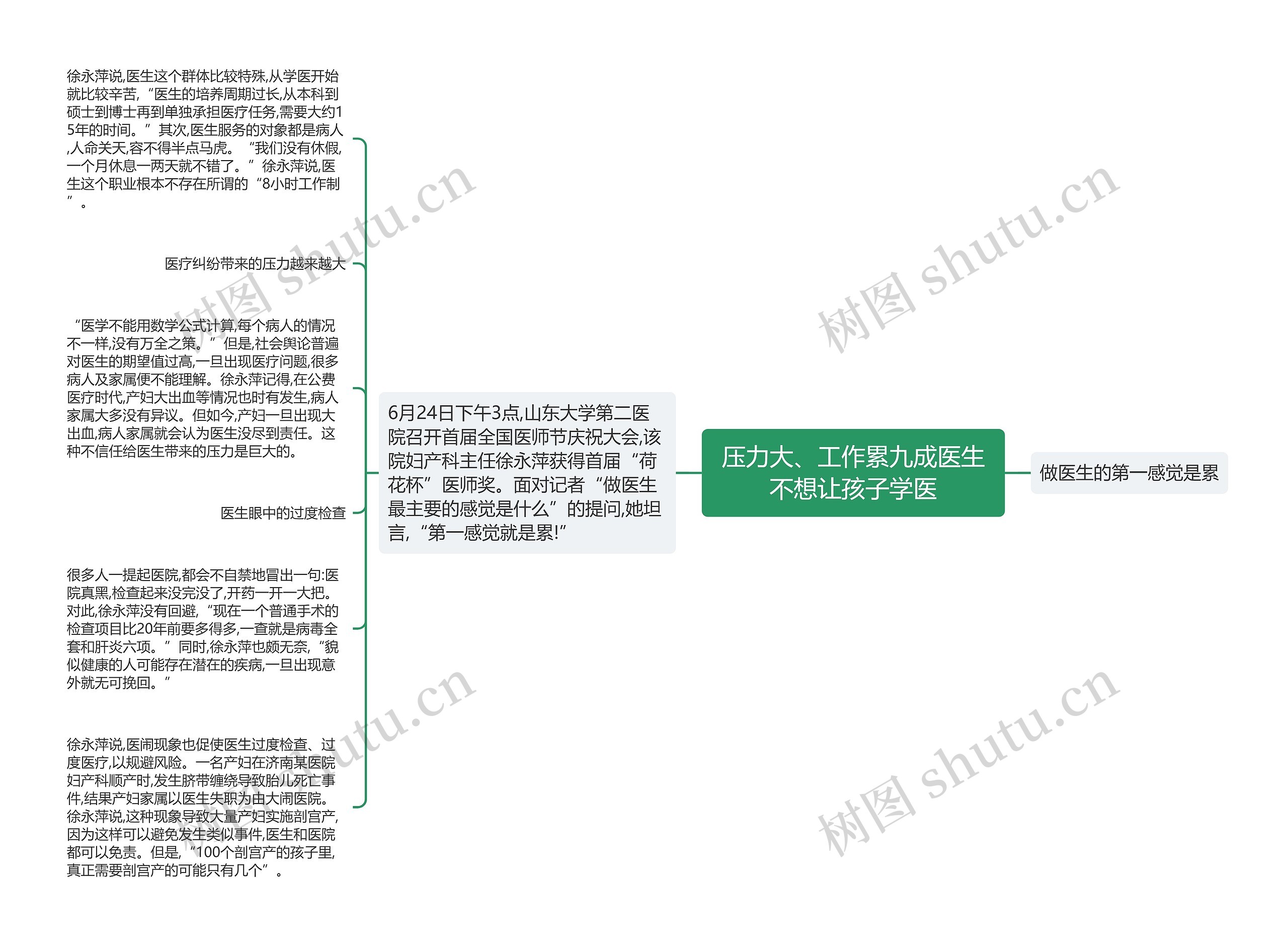 压力大、工作累九成医生不想让孩子学医思维导图