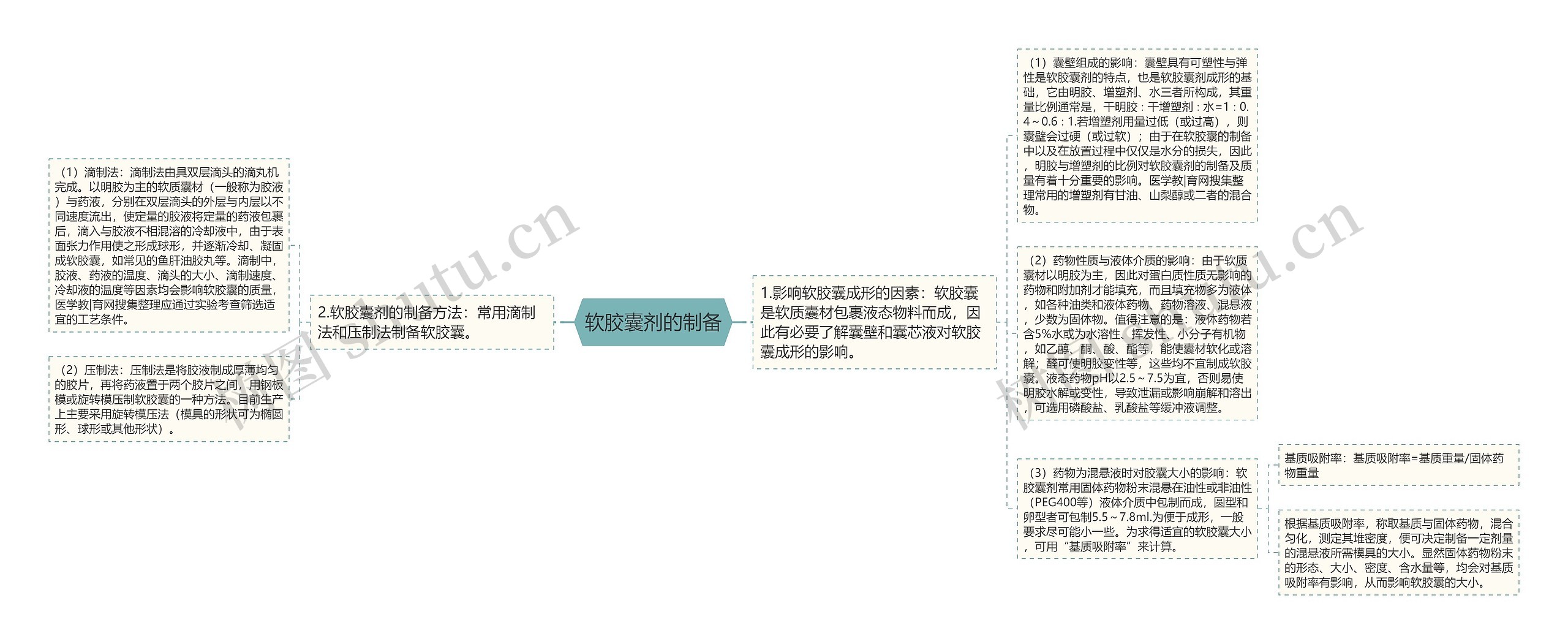 软胶囊剂的制备思维导图