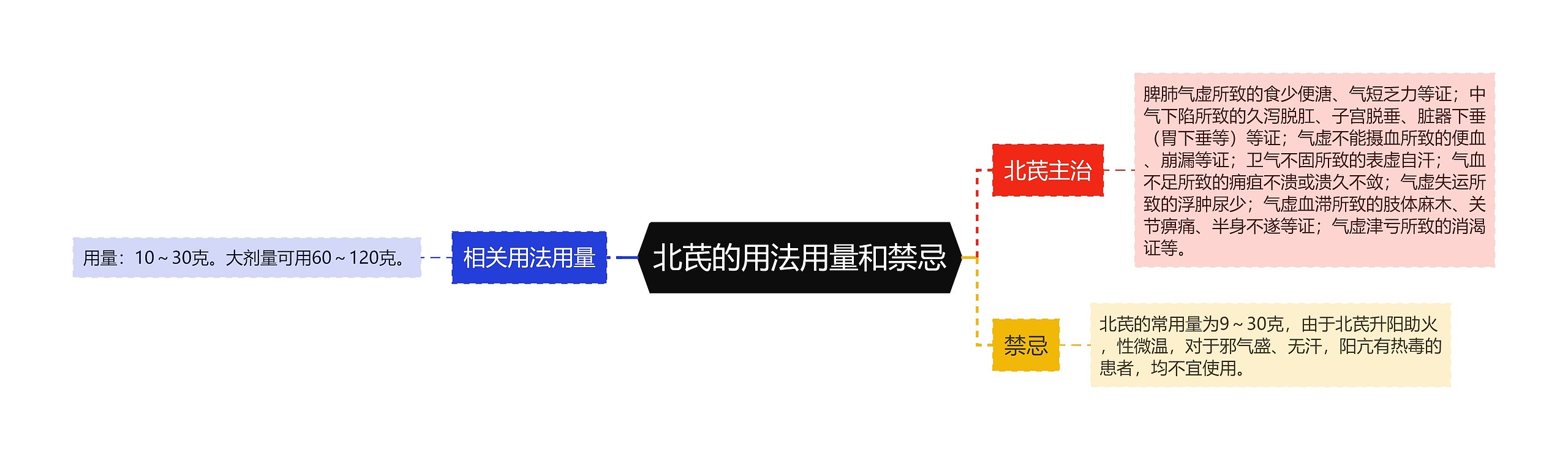 北芪的用法用量和禁忌 北芪的用法用量和禁忌