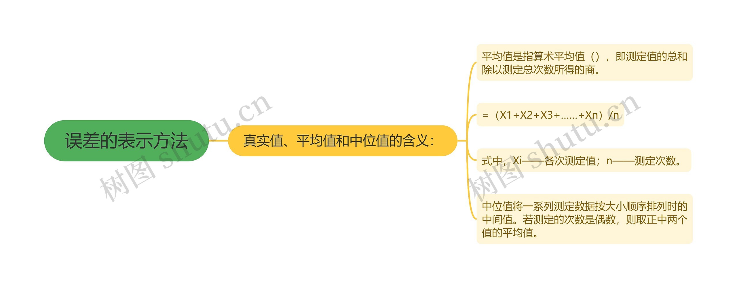 误差的表示方法