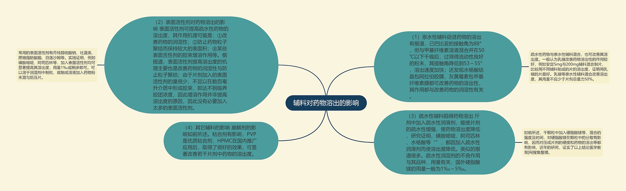 辅料对药物溶出的影响思维导图