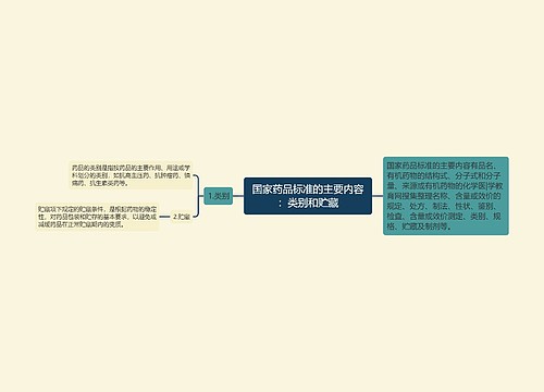 国家药品标准的主要内容：类别和贮藏