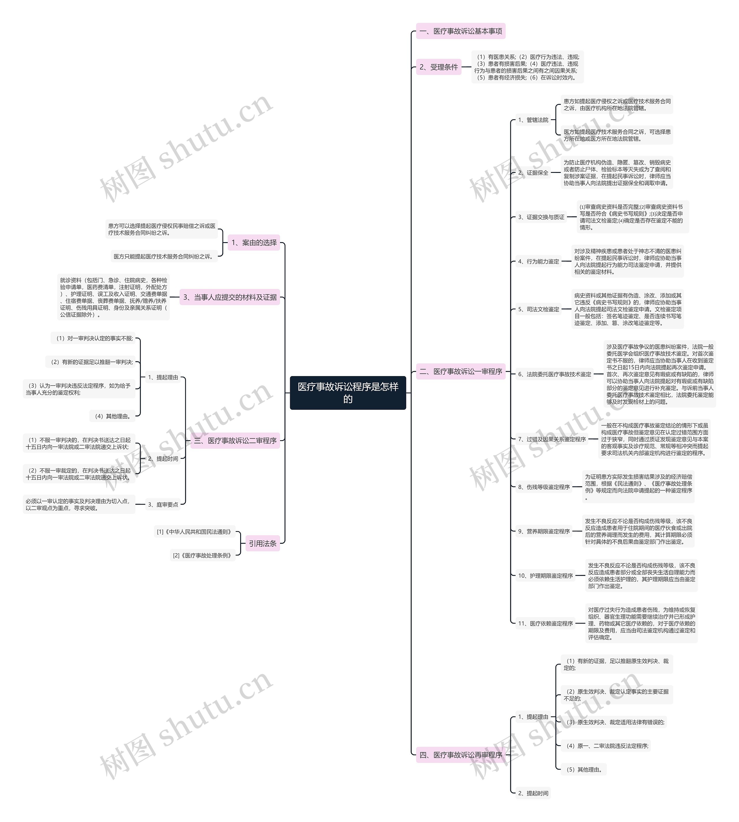医疗事故诉讼程序是怎样的 医疗事故诉讼程序是怎样的