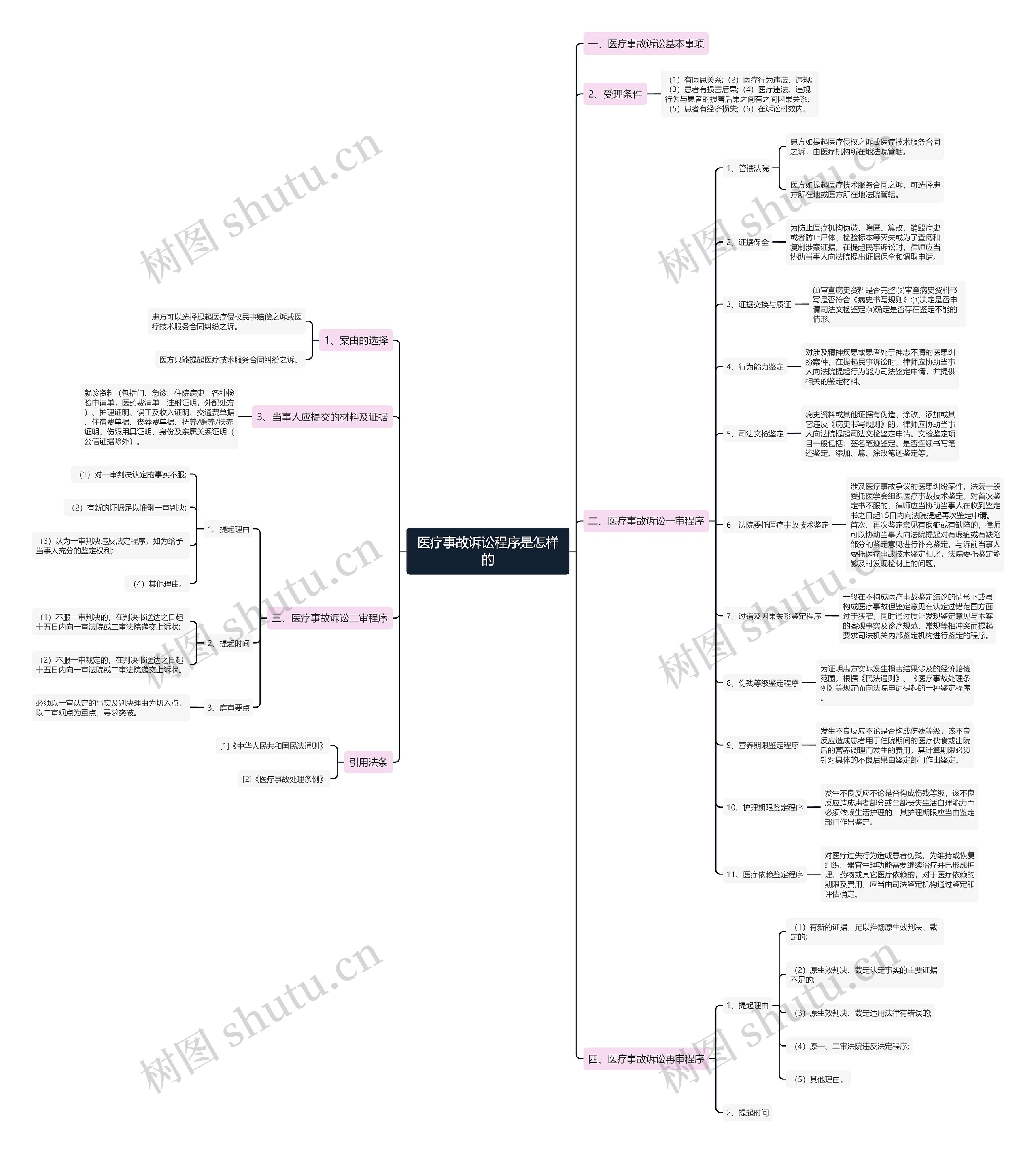 医疗事故诉讼程序是怎样的思维导图