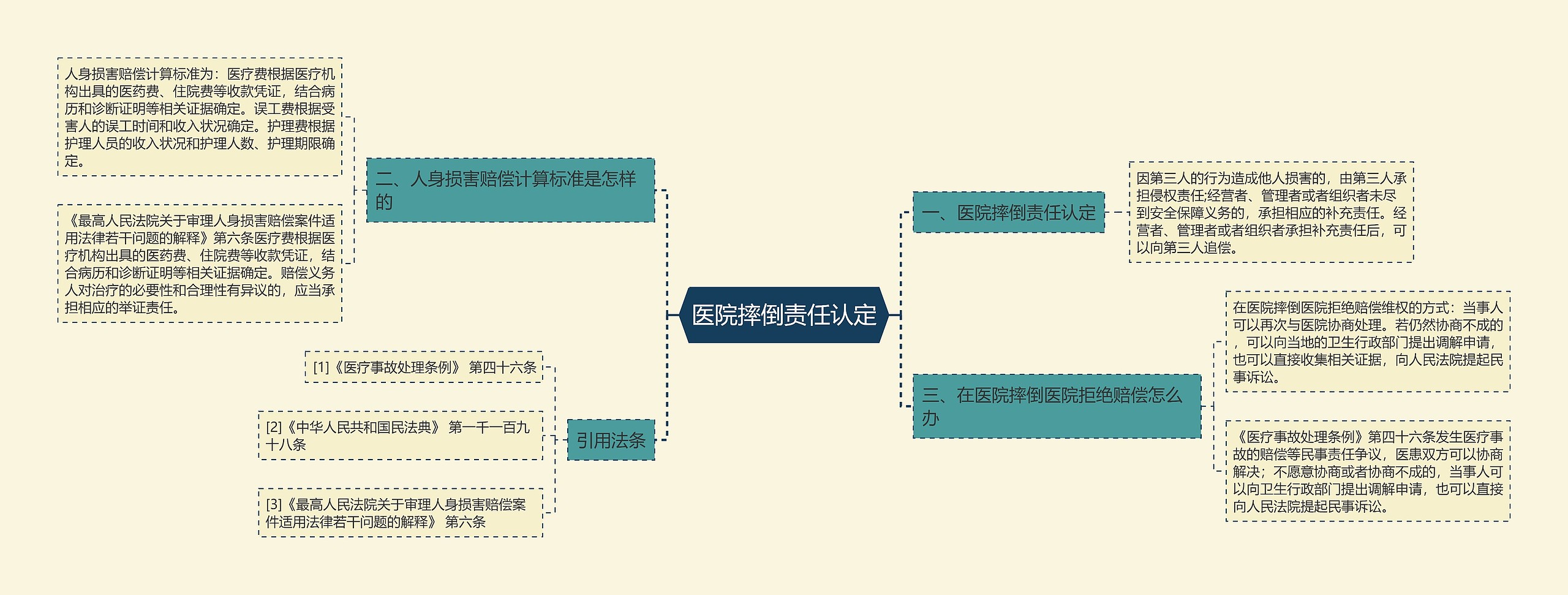 医院摔倒责任认定思维导图