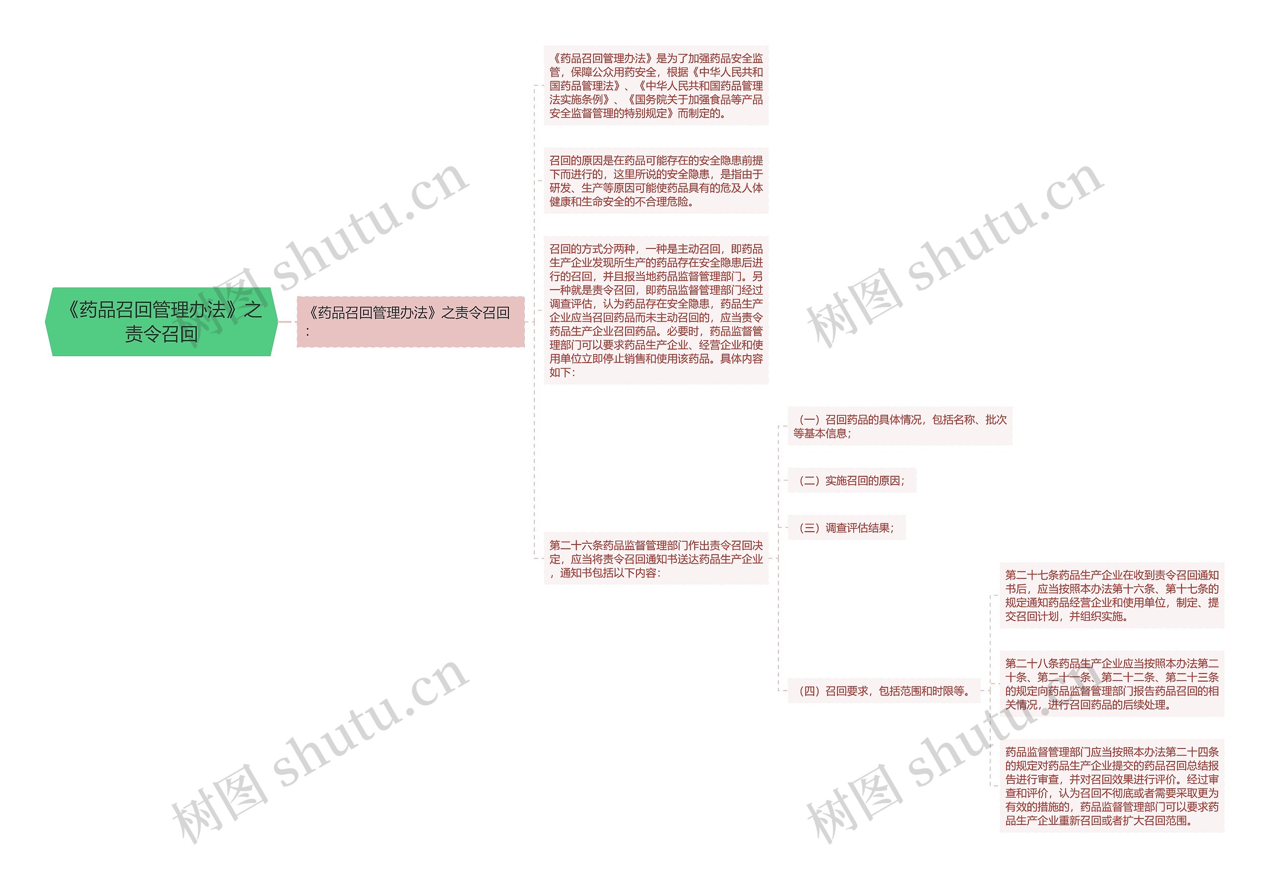 《药品召回管理办法》之责令召回思维导图