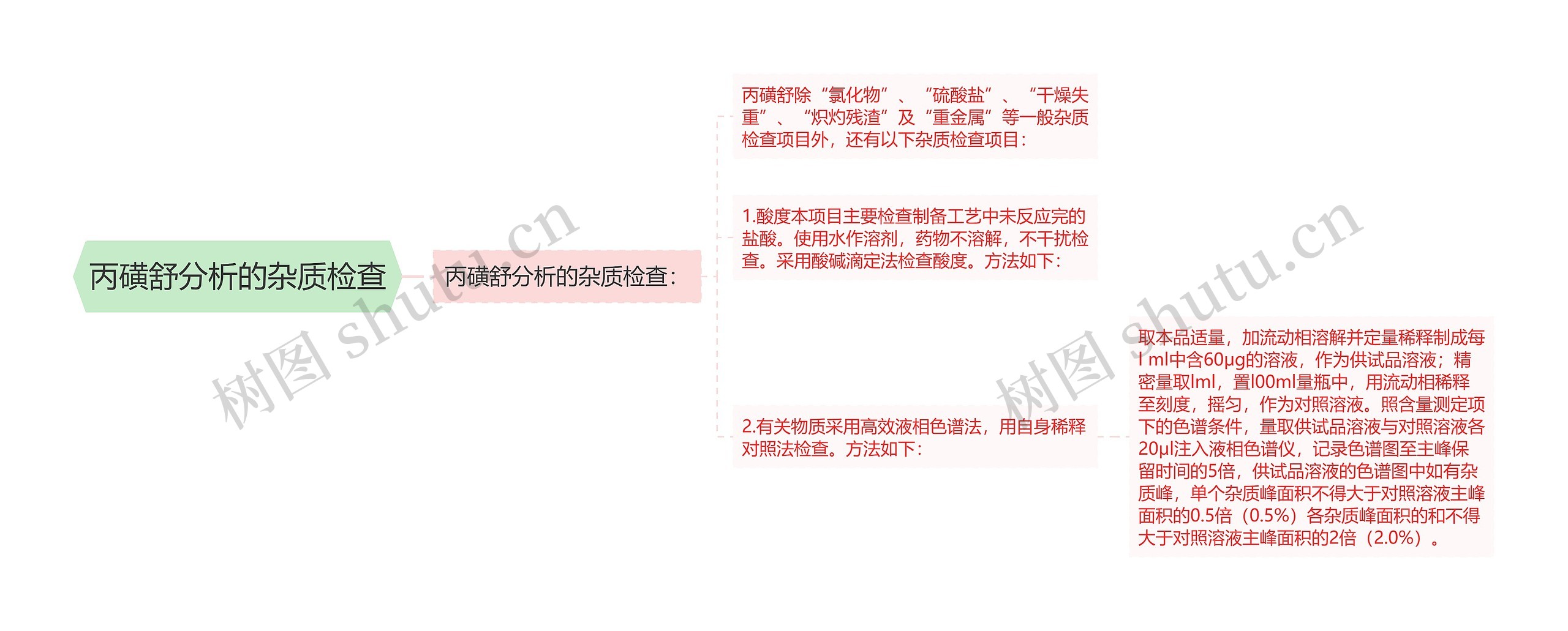 丙磺舒分析的杂质检查思维导图