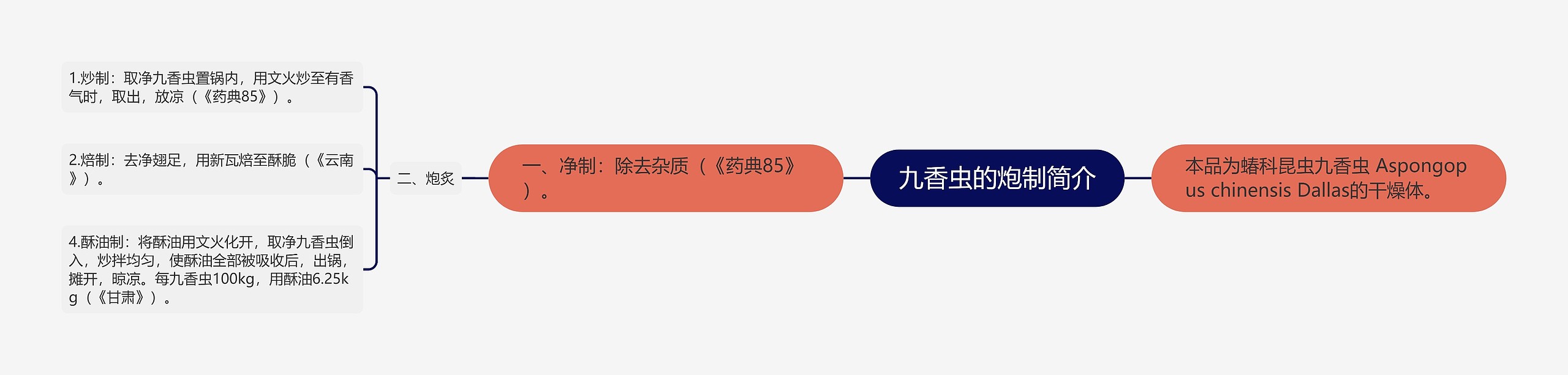 九香虫的炮制简介思维导图