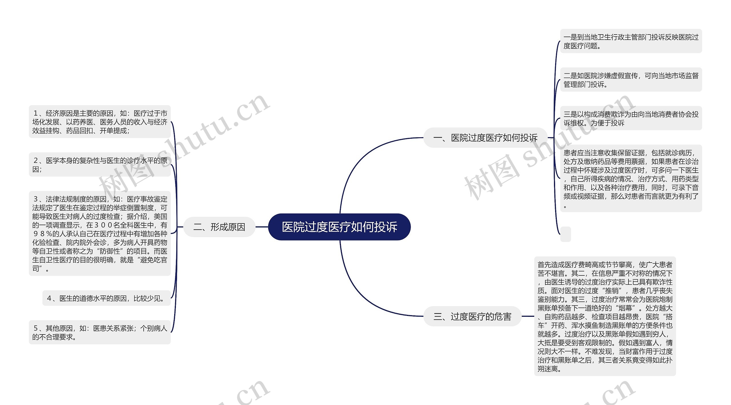 医院过度医疗如何投诉