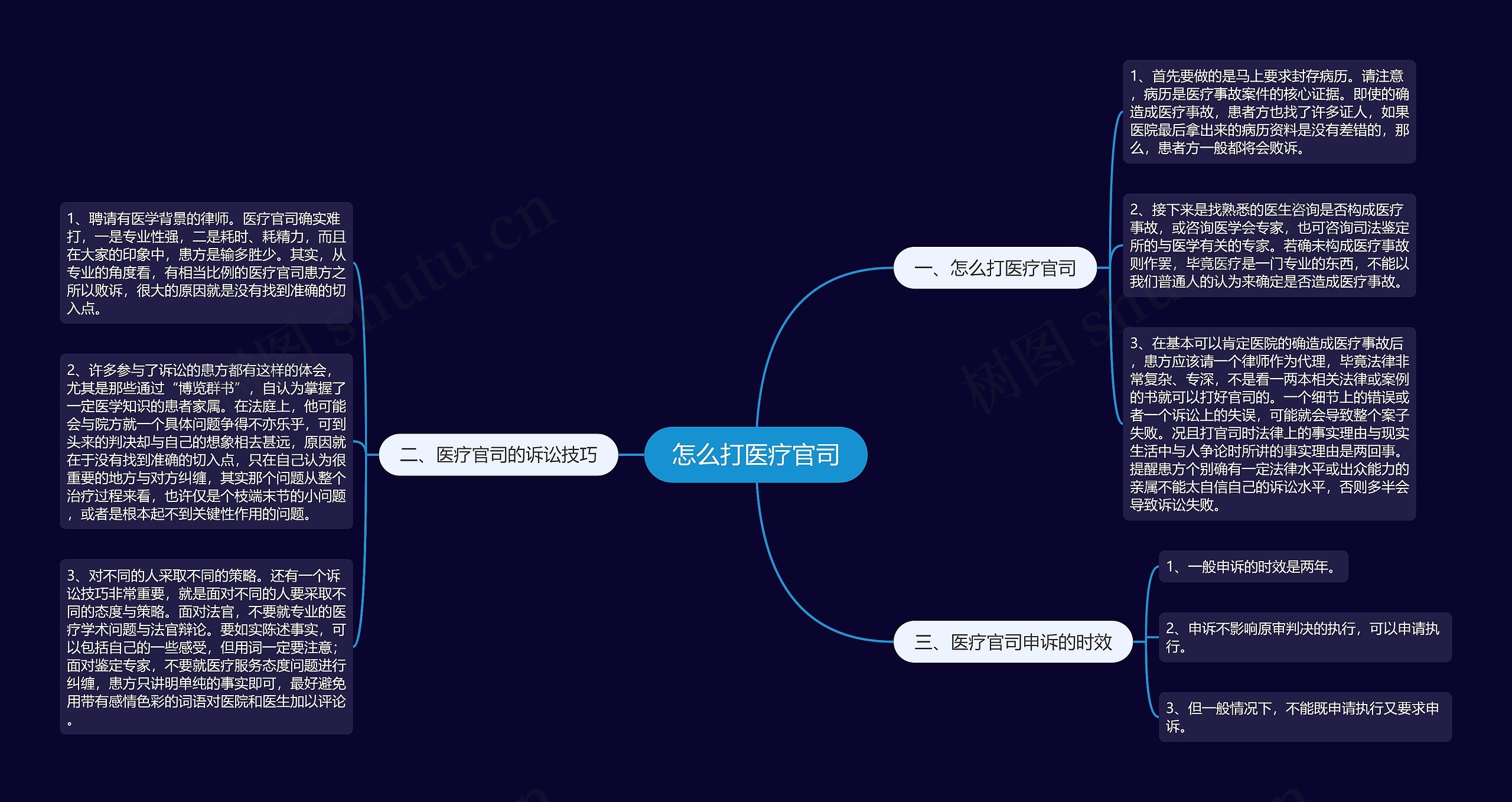 怎么打医疗官司思维导图