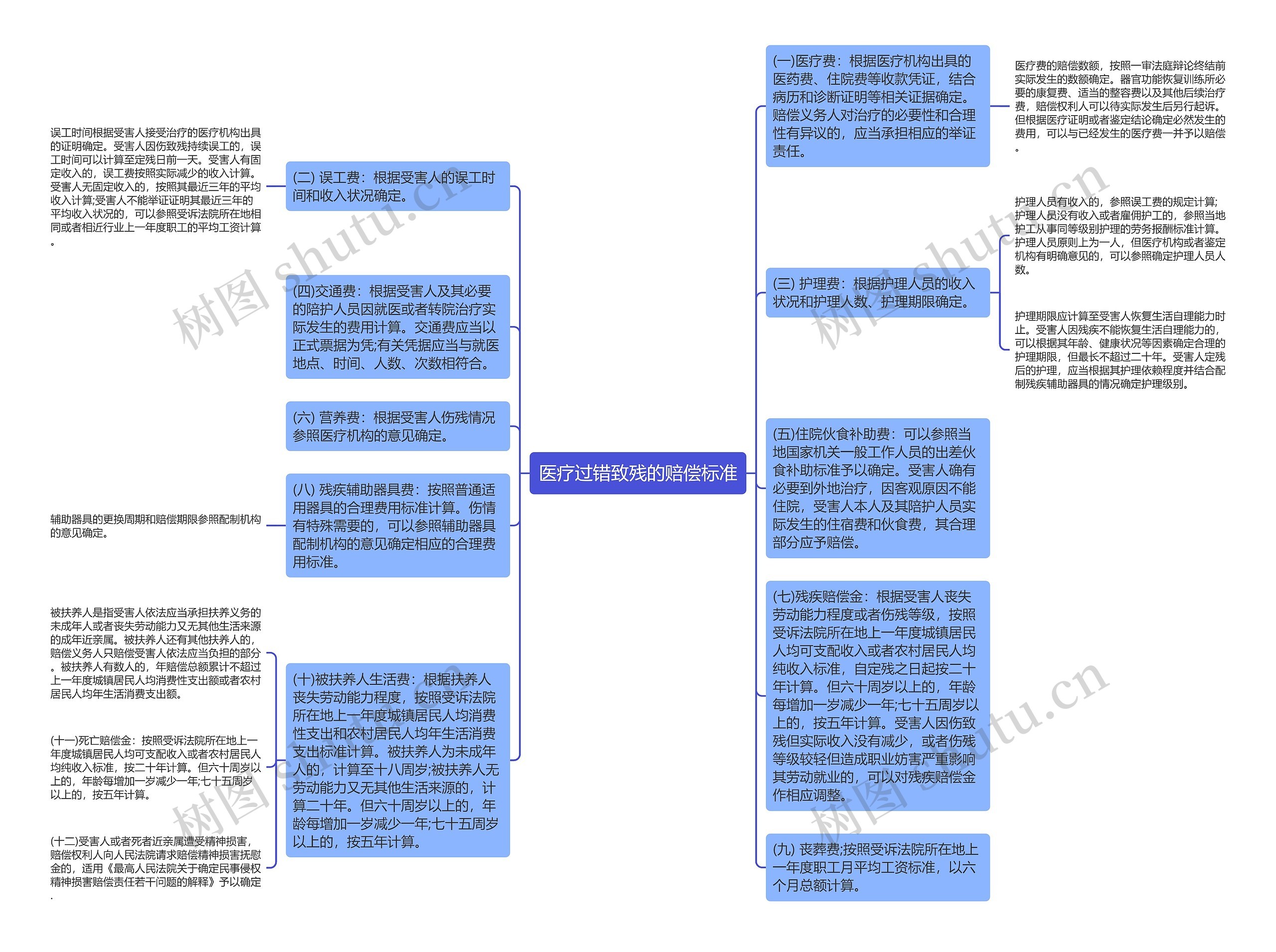 医疗过错致残的赔偿标准思维导图