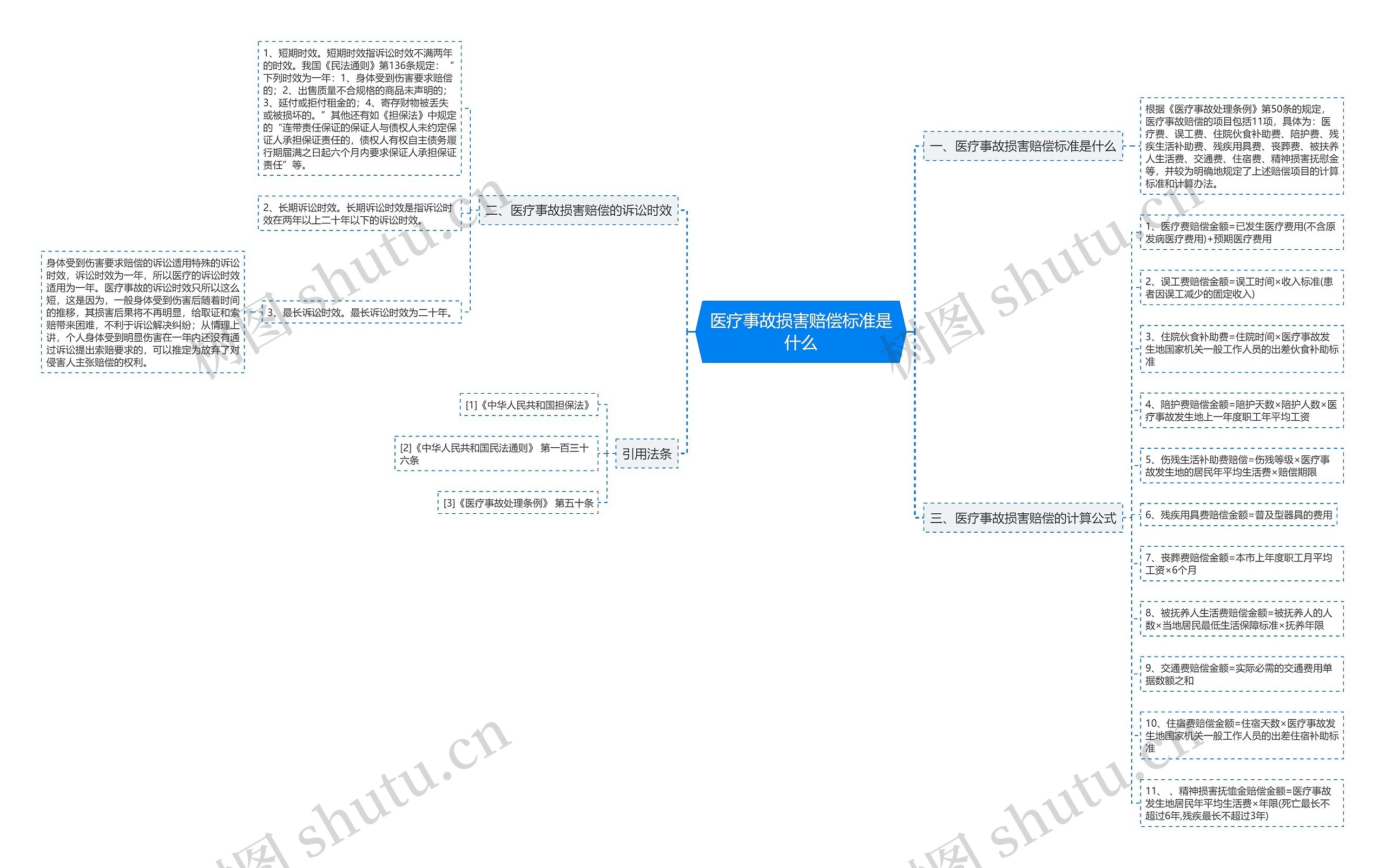 医疗事故损害赔偿标准是什么思维导图