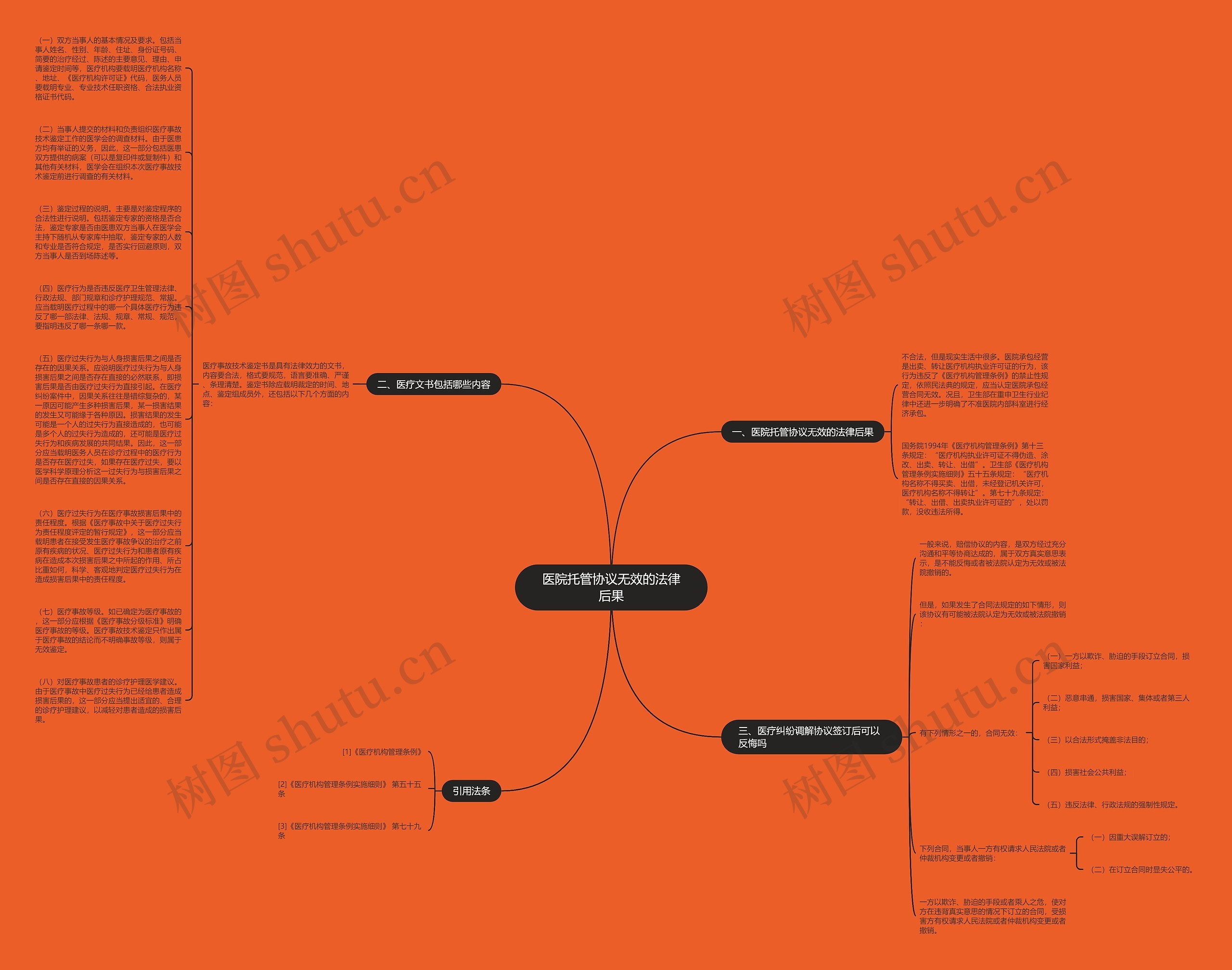 医院托管协议无效的法律后果思维导图