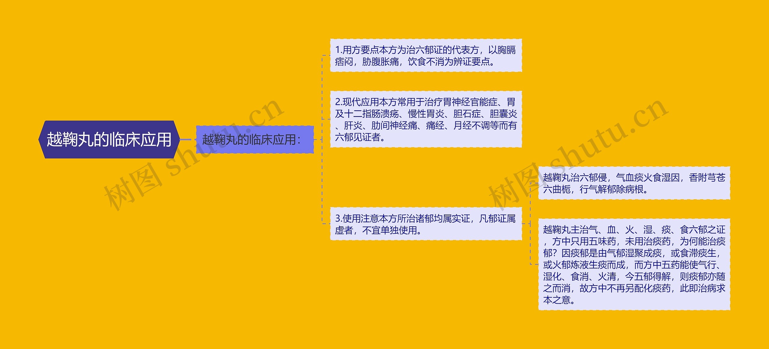 越鞠丸的临床应用 越鞠丸的临床应用