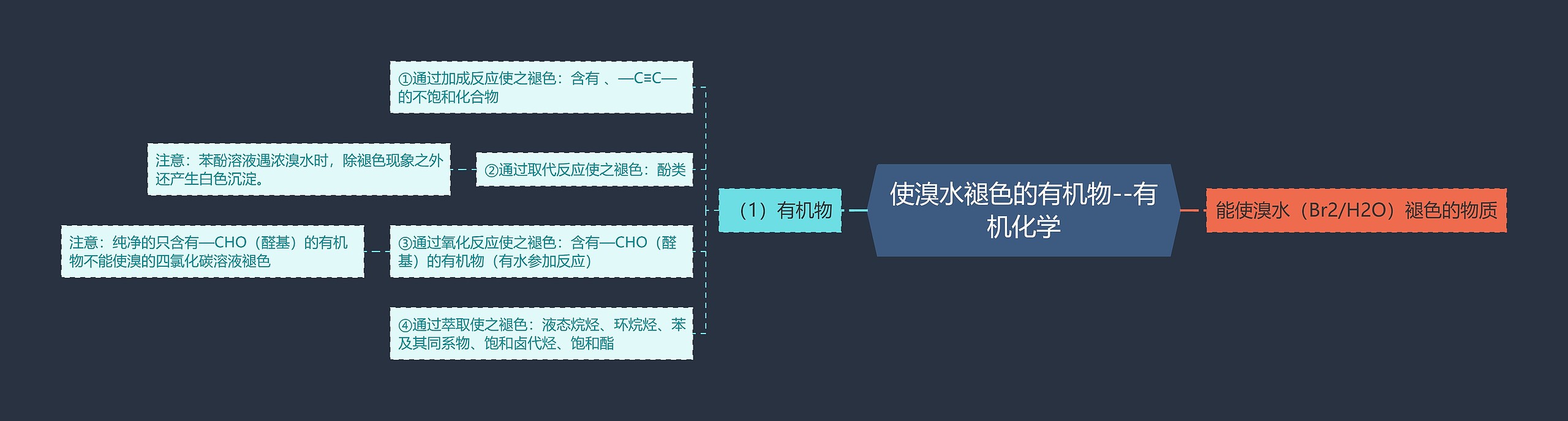 使溴水褪色的有机物--有机化学思维导图