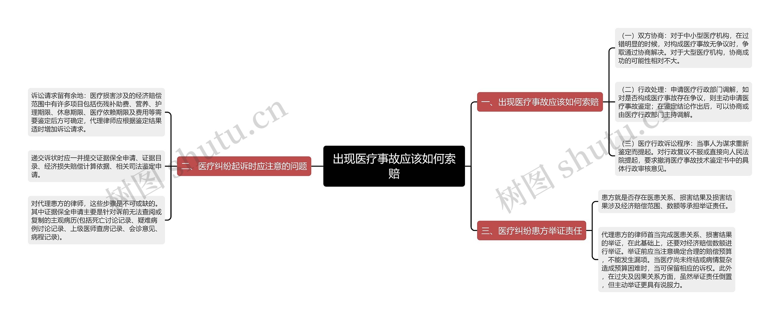 出现医疗事故应该如何索赔