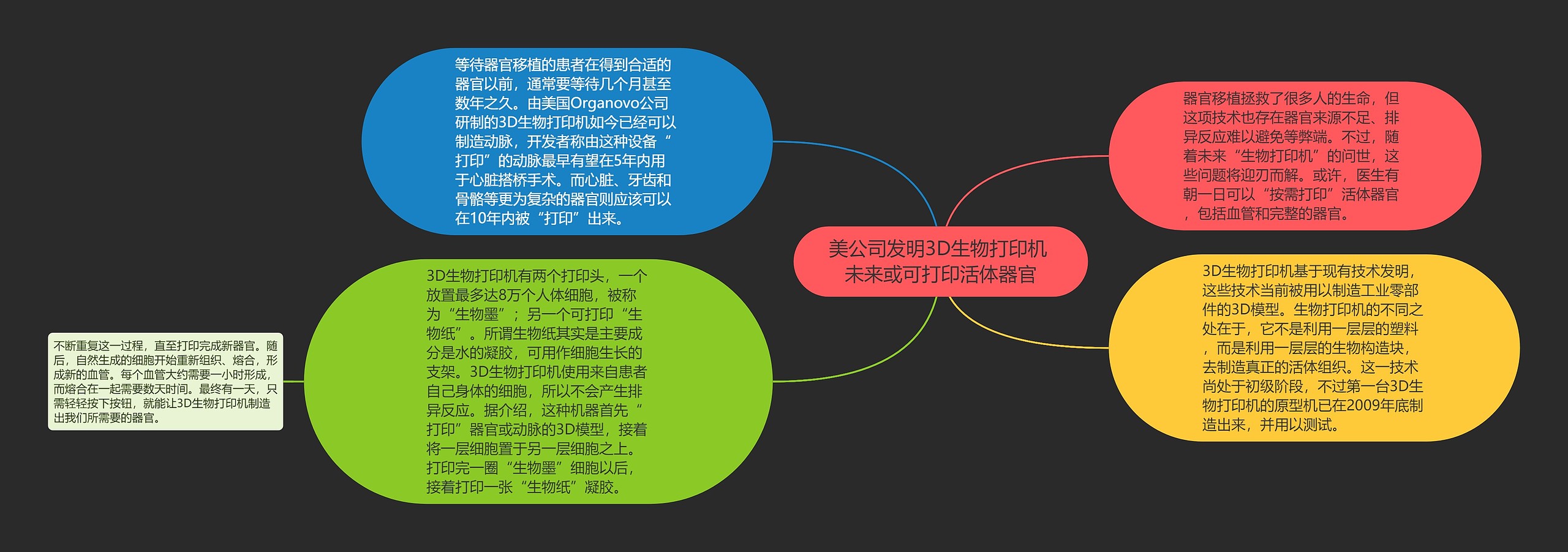 美公司发明3D生物打印机 未来或可打印活体器官思维导图