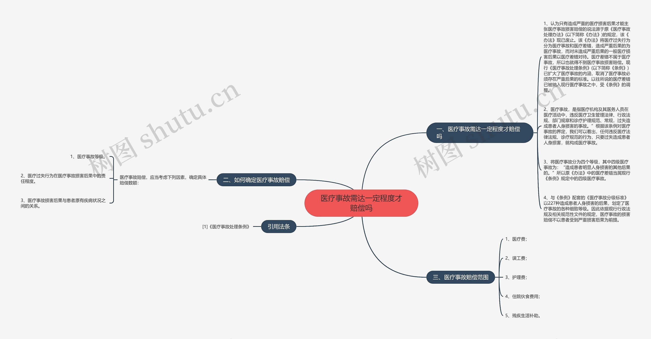 医疗事故需达一定程度才赔偿吗思维导图