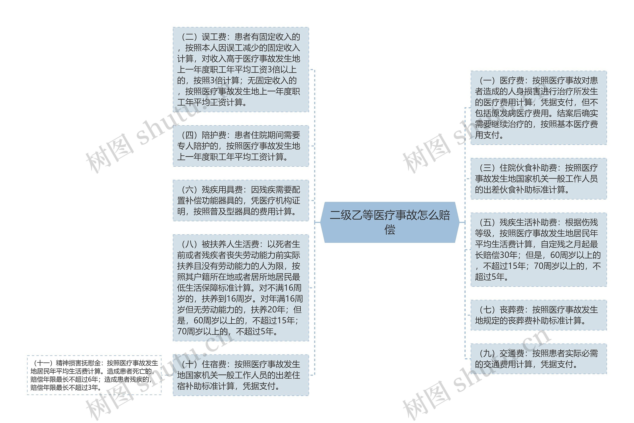 二级乙等医疗事故怎么赔偿思维导图