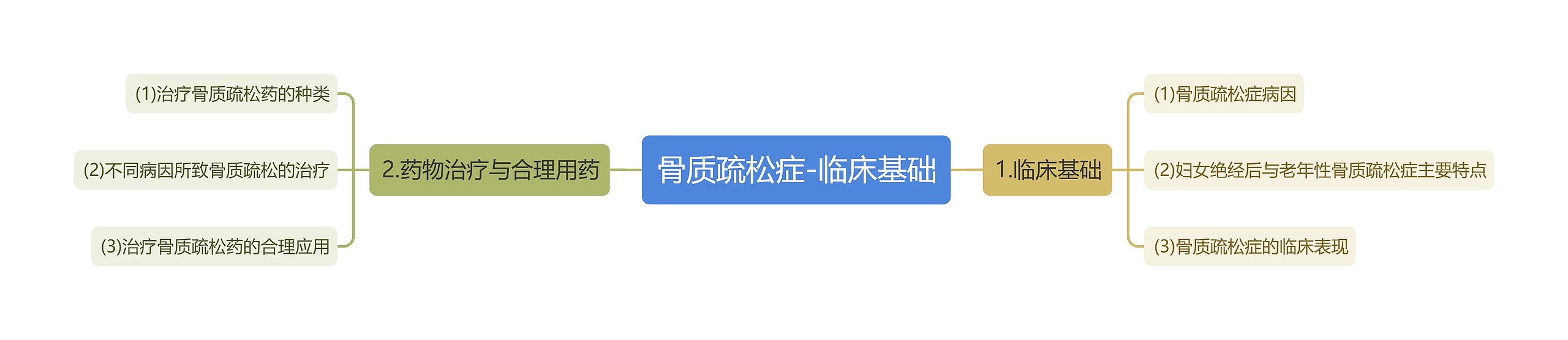 骨质疏松症-临床基础