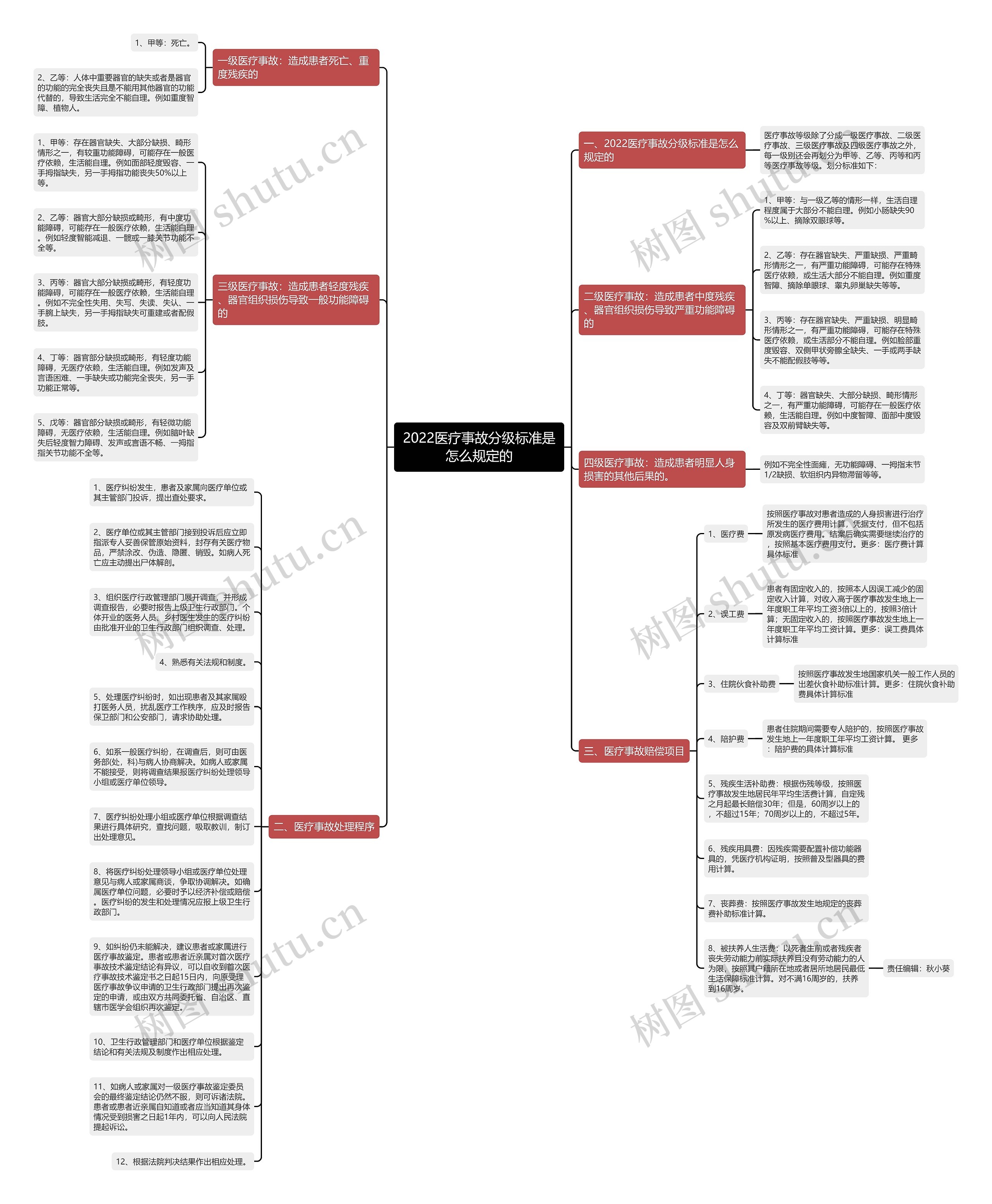 2022医疗事故分级标准是怎么规定的思维导图