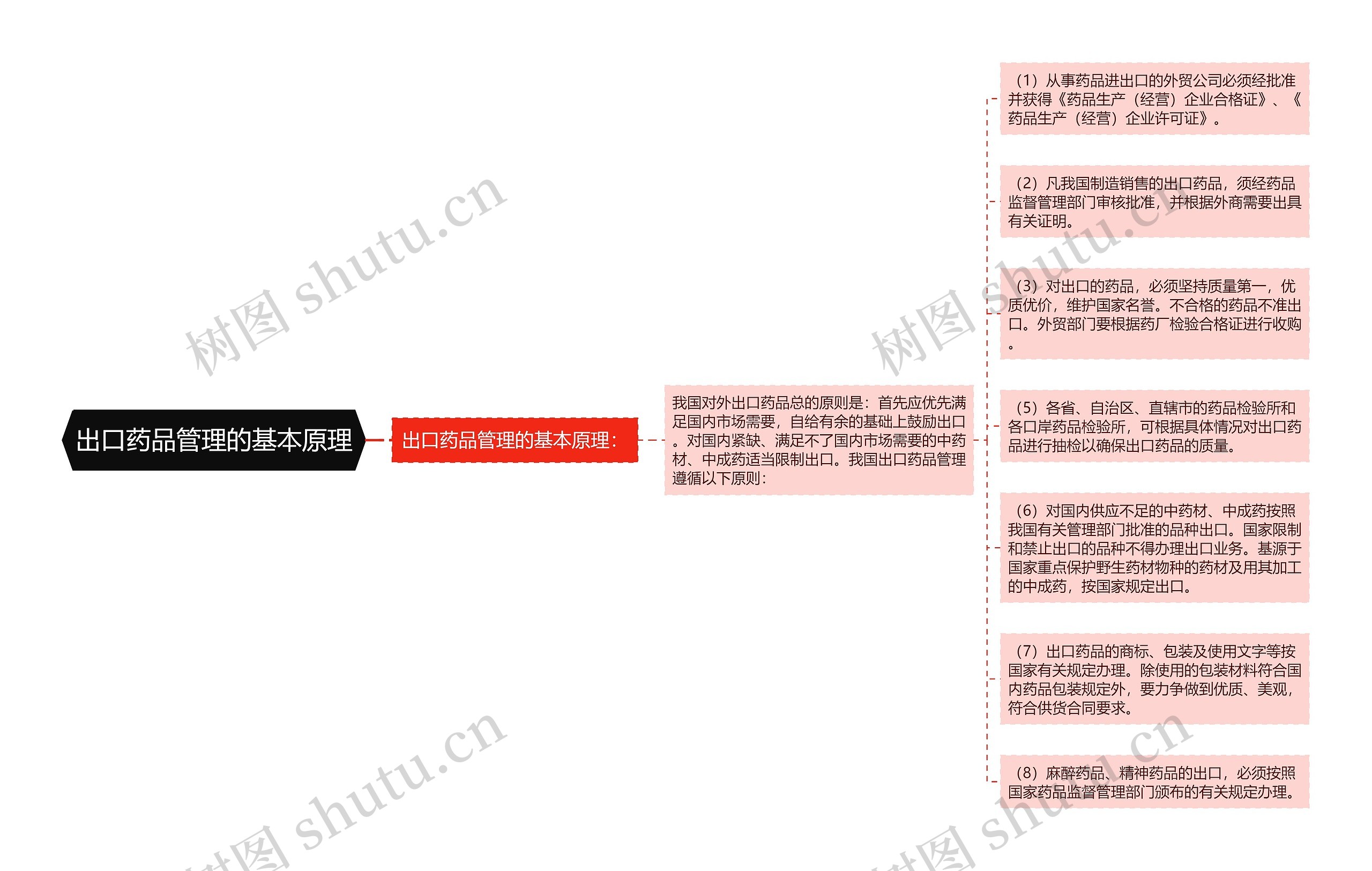 出口药品管理的基本原理思维导图