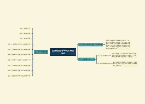 医保交满多少年可以终身享受